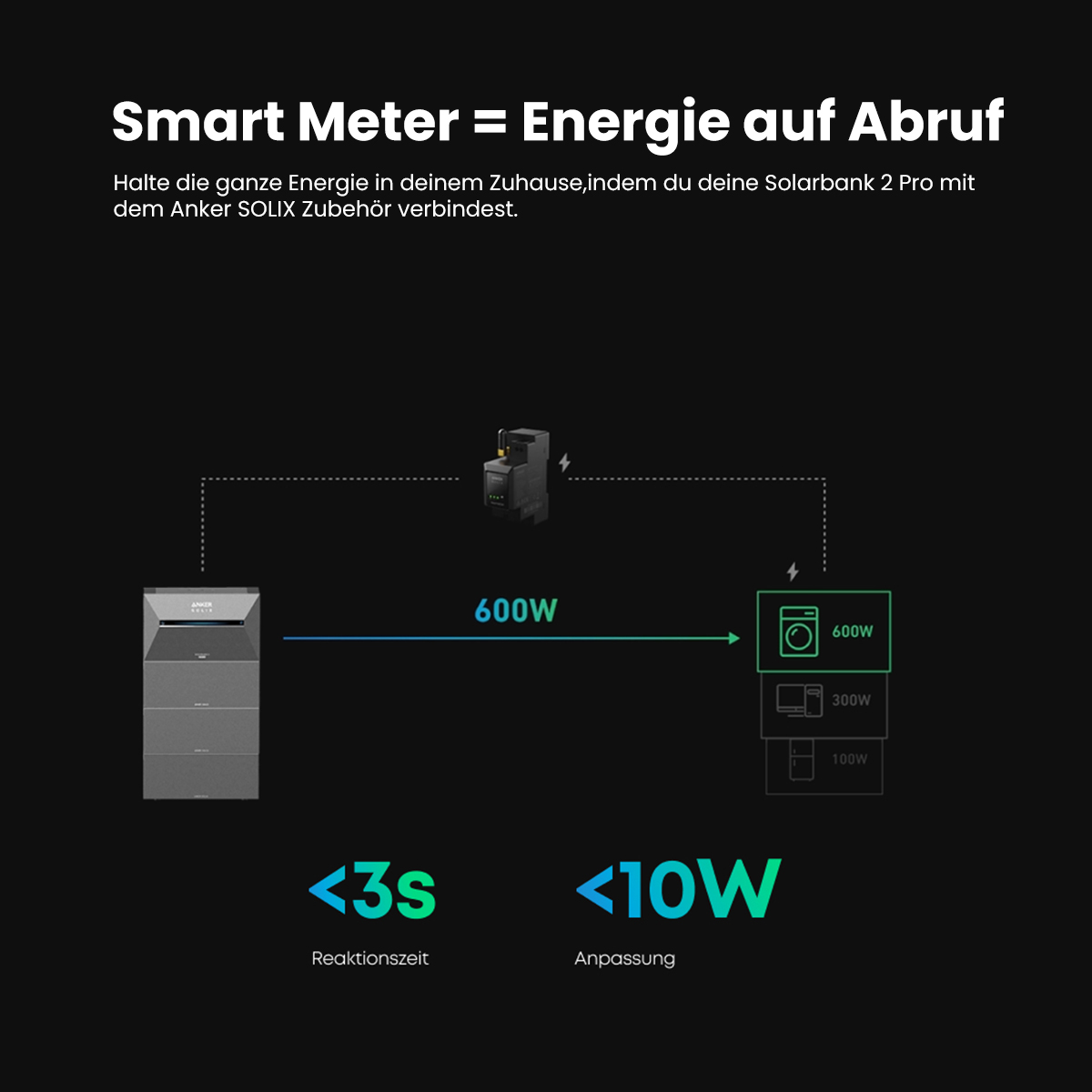 Ein Diagramm zeigt den Energiefluss eines Smart Meters mit Solarbank und angeschlossenen Geräten.