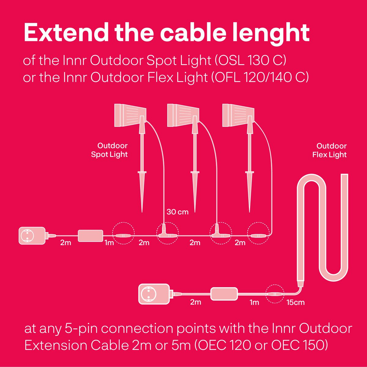Diagramme montrant comment prolonger les câbles Innr Outdoor Spot Light ou Flex Light.