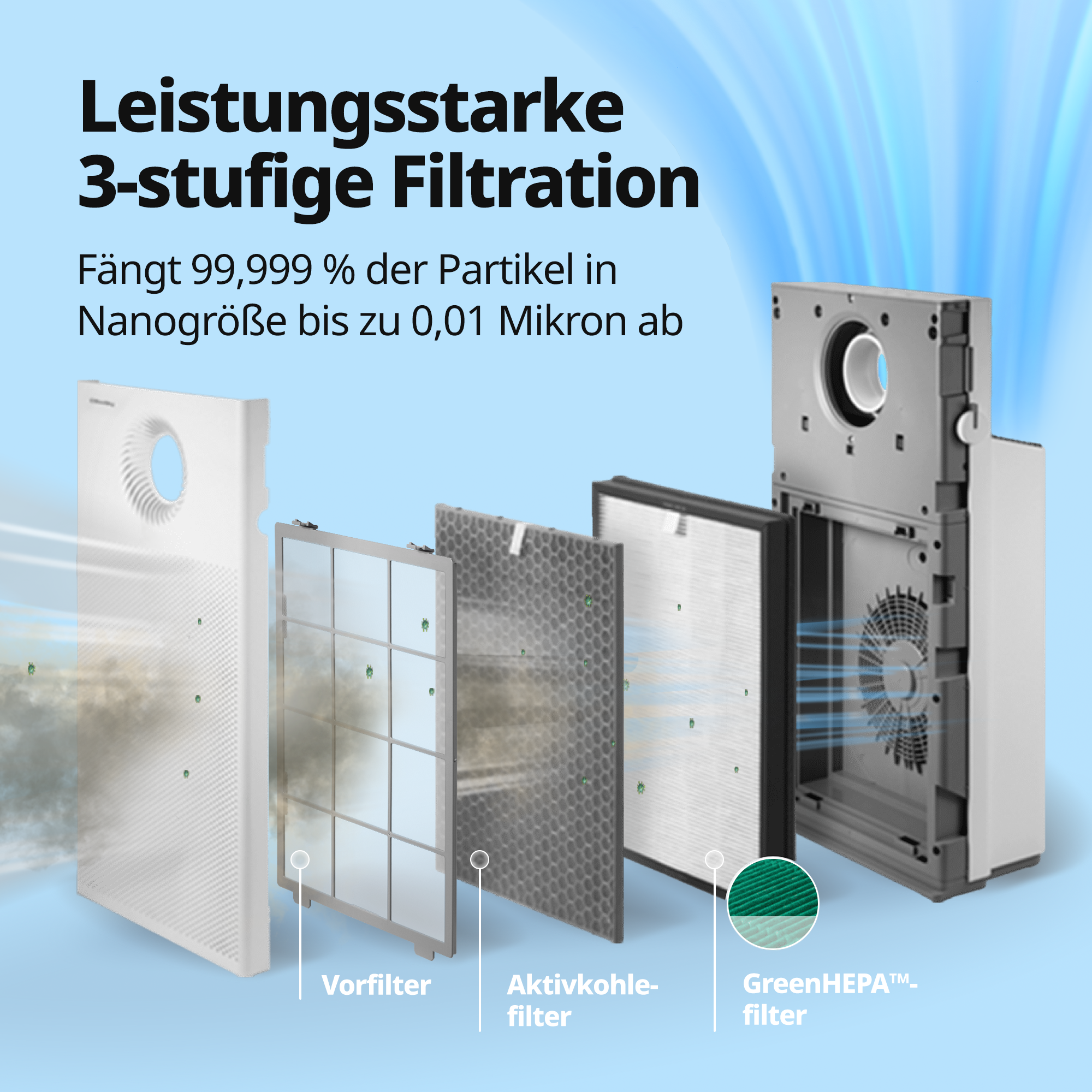 Bild von Luftfilterkomponenten. Deutscher Text beschreibt den Filterprozess.