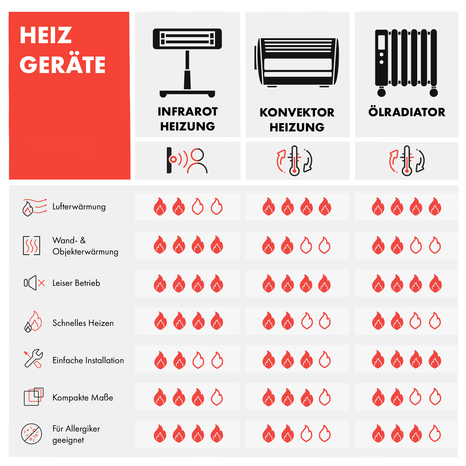 Vergleichstabelle von Heizgeräten, zeigt Infrarot-, Konvektor- und Ölradiator-Typen.