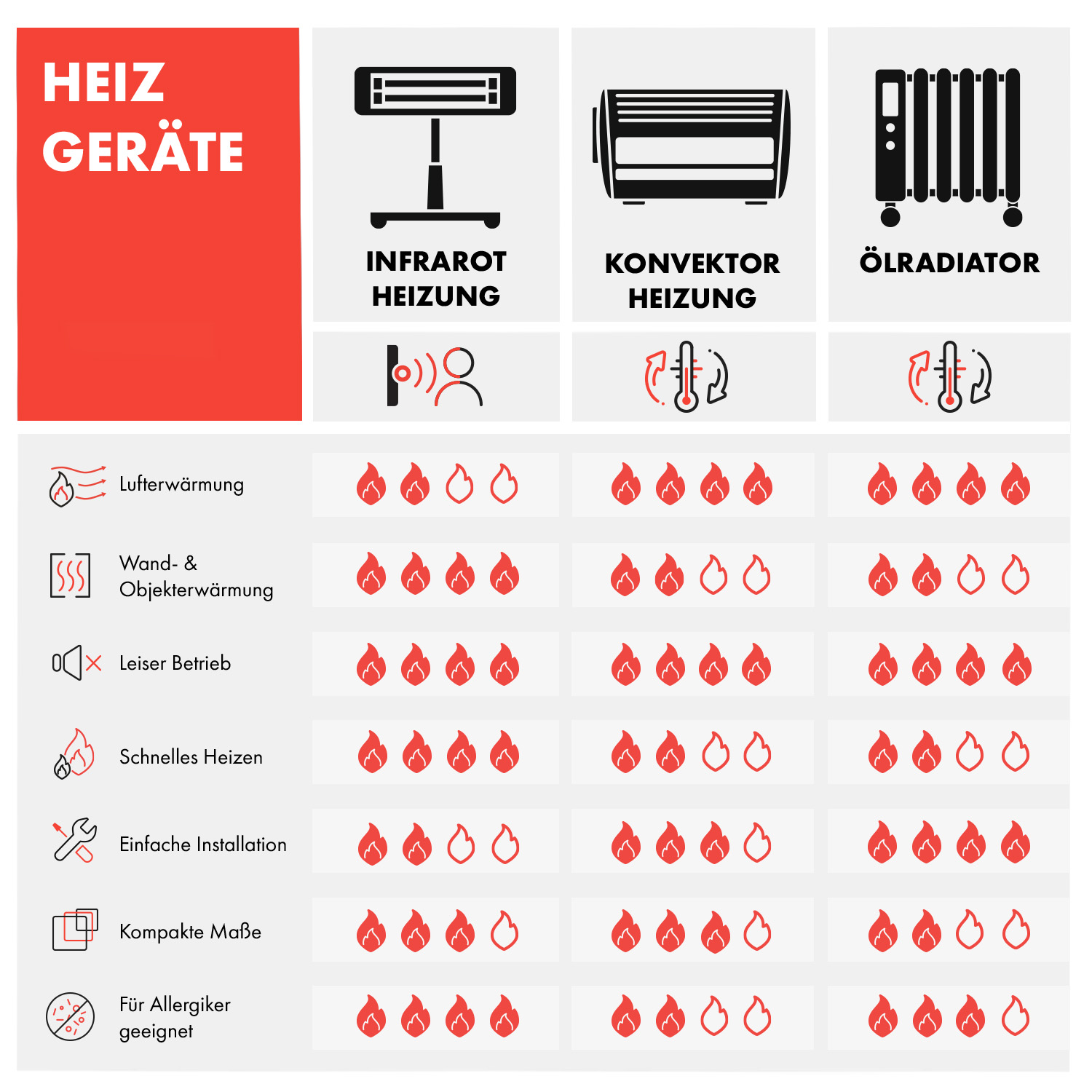 Diagramm der Heizungsarten: Infrarot, Konvektion und Ölkühler.