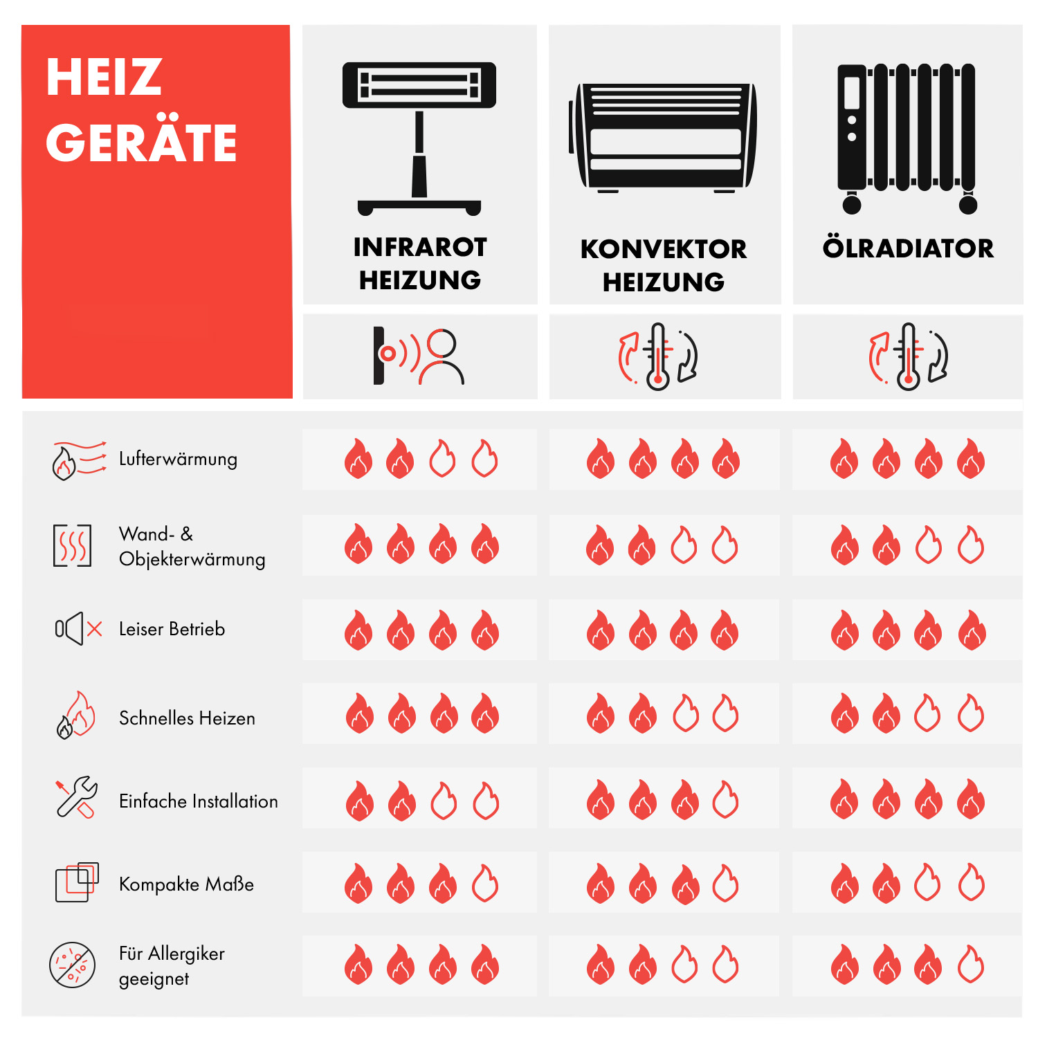 Diagrama que compara calentadores infrarrojos, de convección y radiadores de aceite.