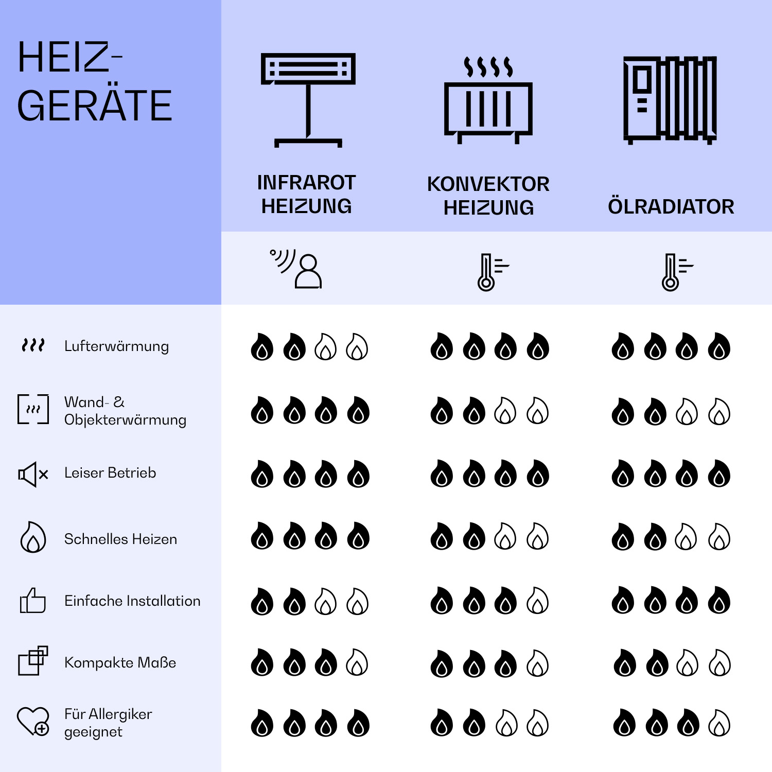 Diagramm mit verschiedenen Heizungsarten. Jeder Typ hat Symbole, die Merkmale zeigen.