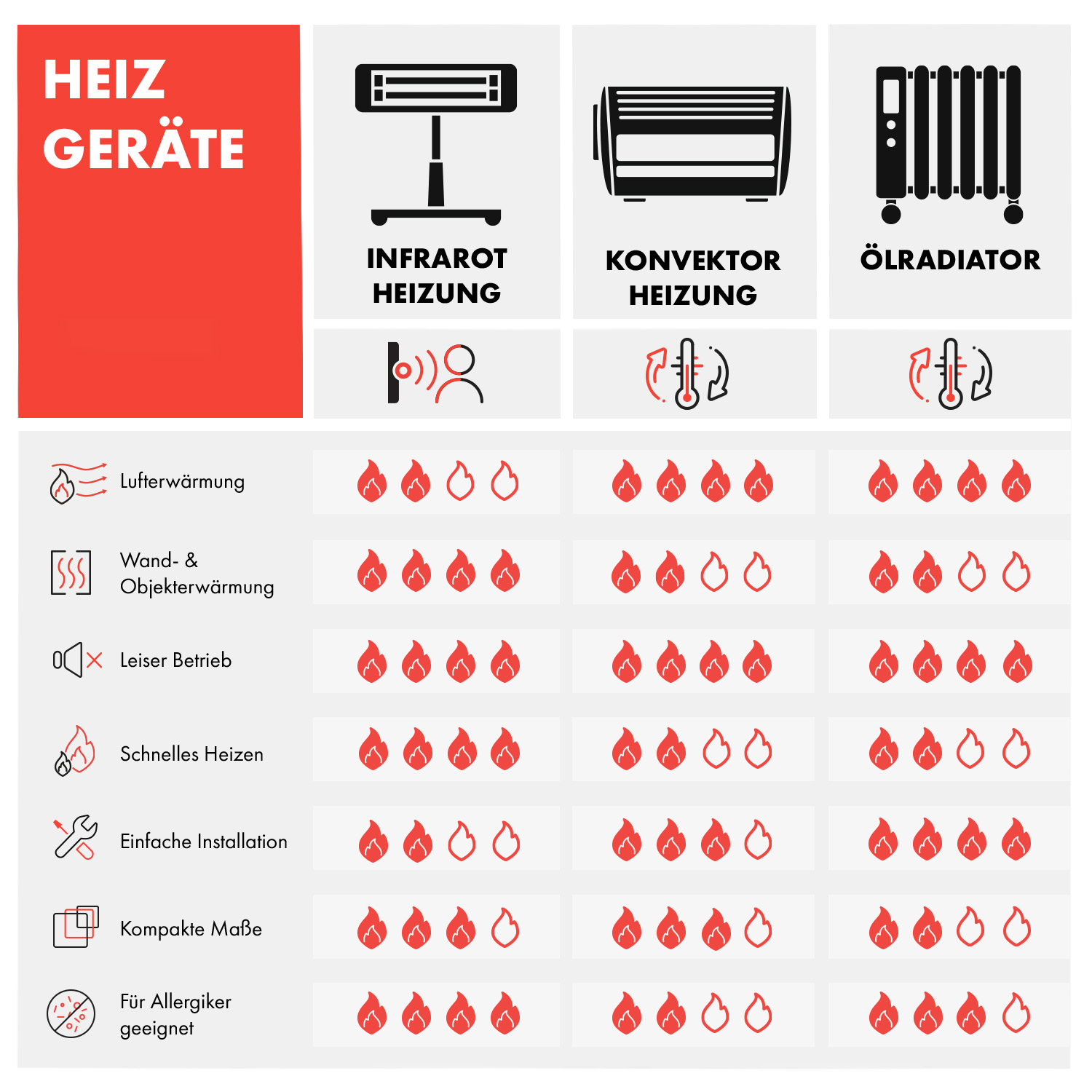 Ein Bild mit Heizungssymbolen und Flammen, die verschiedene Heizungsarten darstellen.