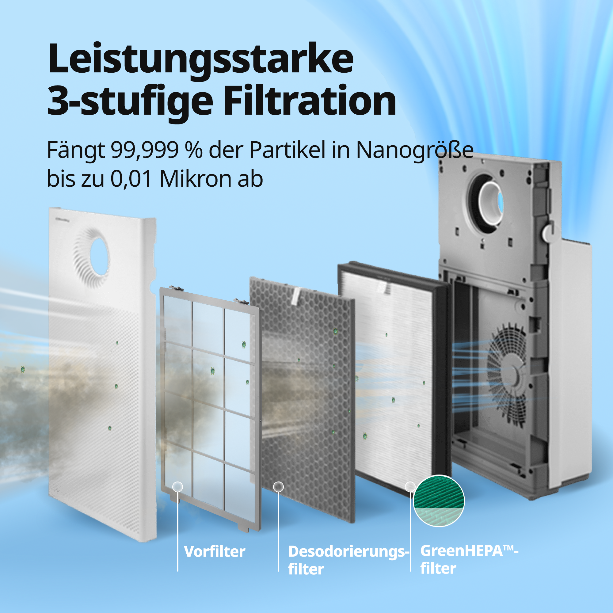 Purificatore d'aria con tre filtri. Testo: Potente filtrazione a 3 stadi.
