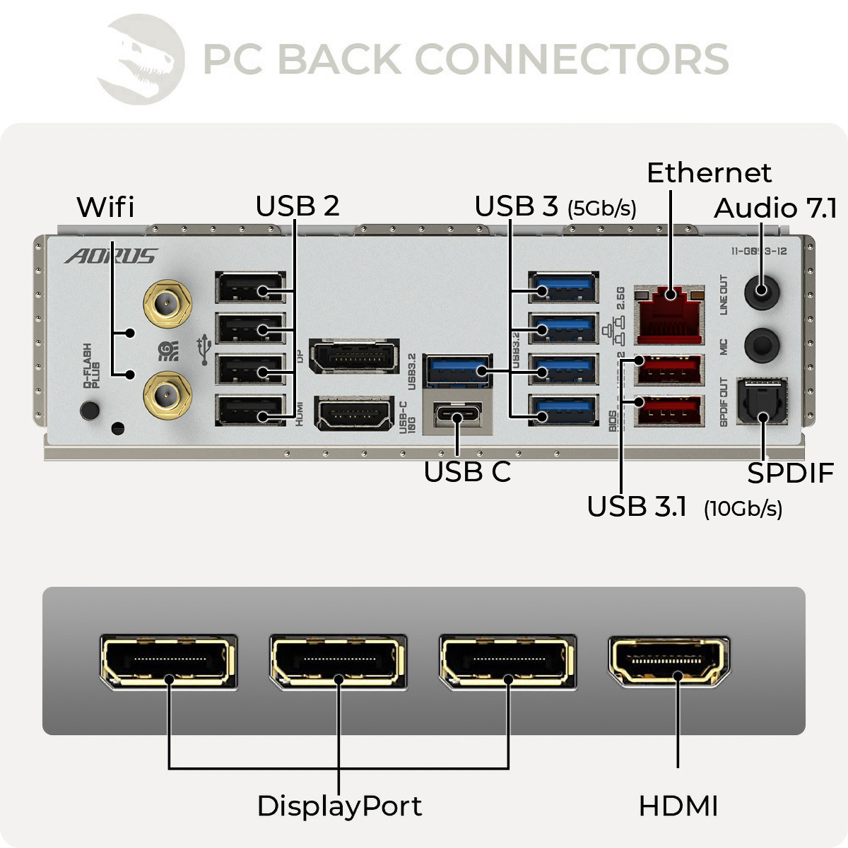 Retro di una scheda madre con porte etichettate: USB, Ethernet, Audio, HDMI e DisplayPort.