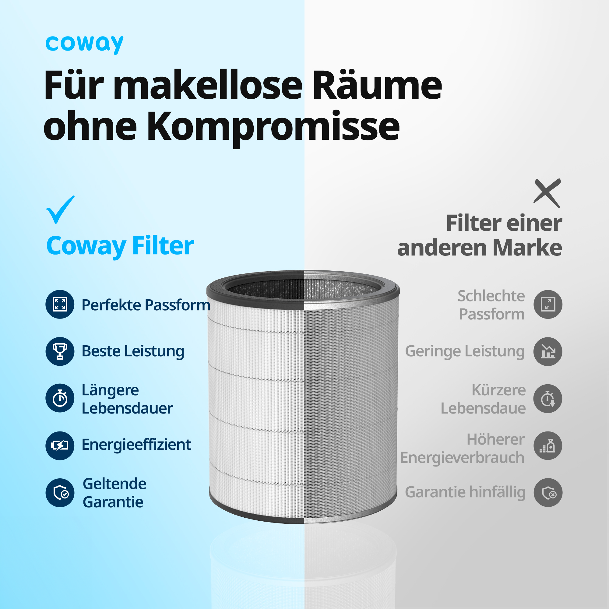 Bild mit deutschem Text, der einen Coway-Filter beschreibt. Filter rechts, andere Marken links.