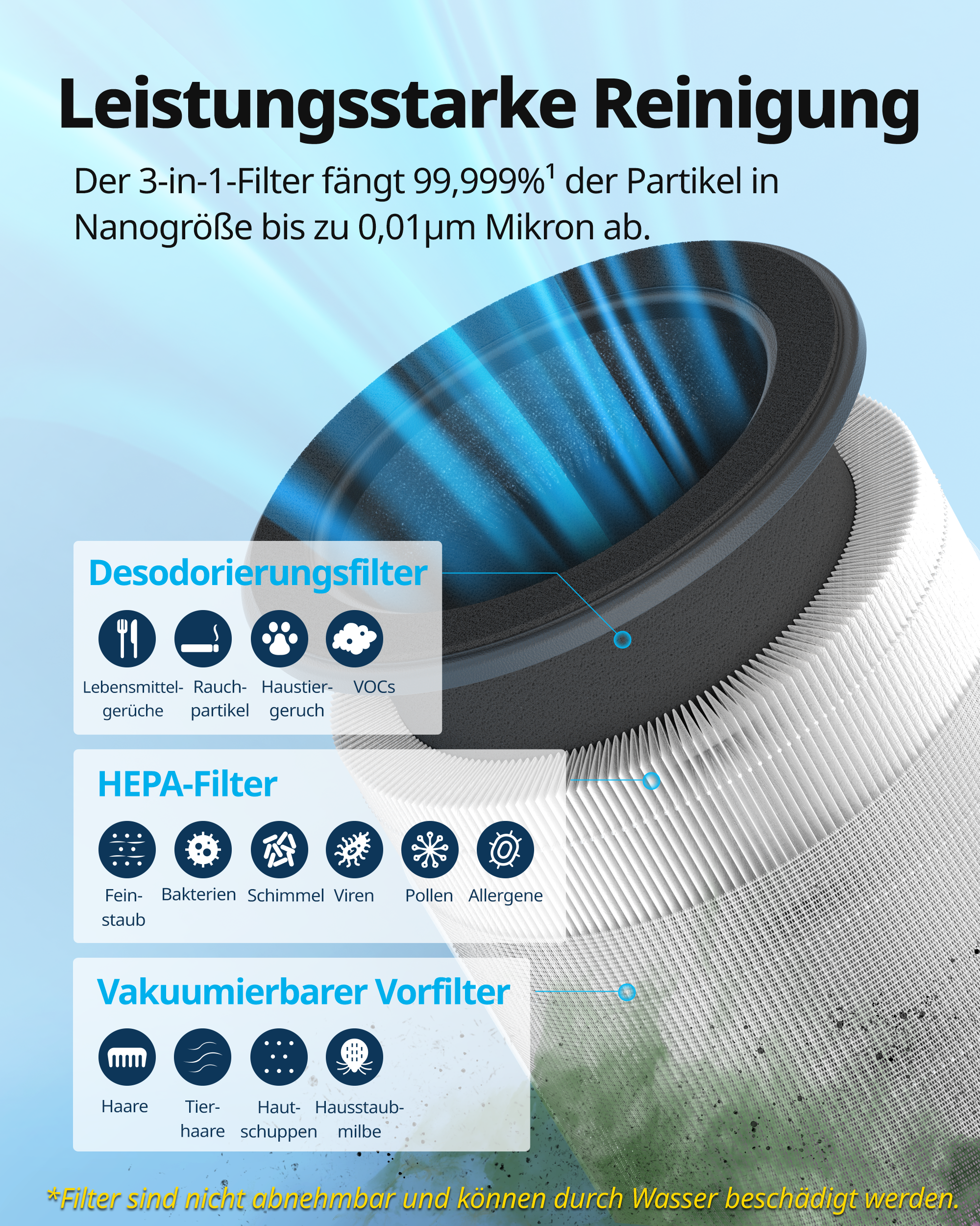 Ein Luftreiniger mit Diagramm, das die Filter für Gerüche, HEPA und Vorfilter zeigt.