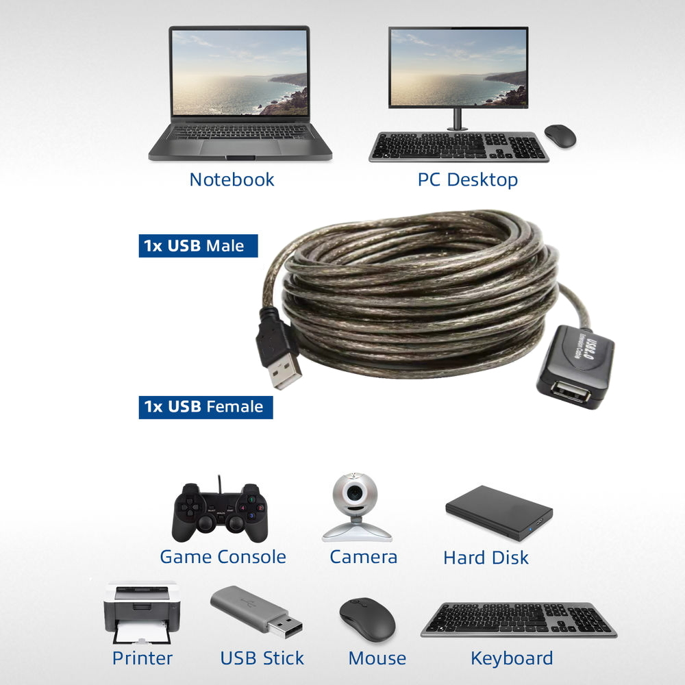 Verschillende computer randapparatuur aangesloten op een kabel, met labels voor elk.