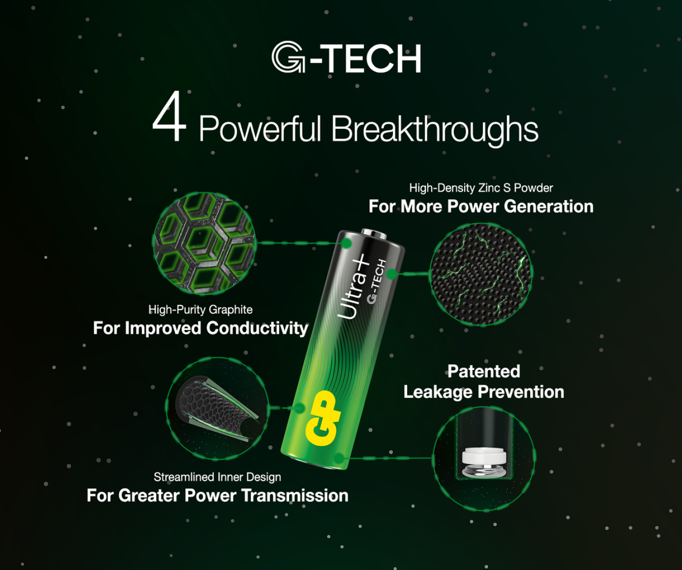 Batería G-TECH con cuatro avances: grafito, polvo de zinc S, diseño interno y prevención de fugas.