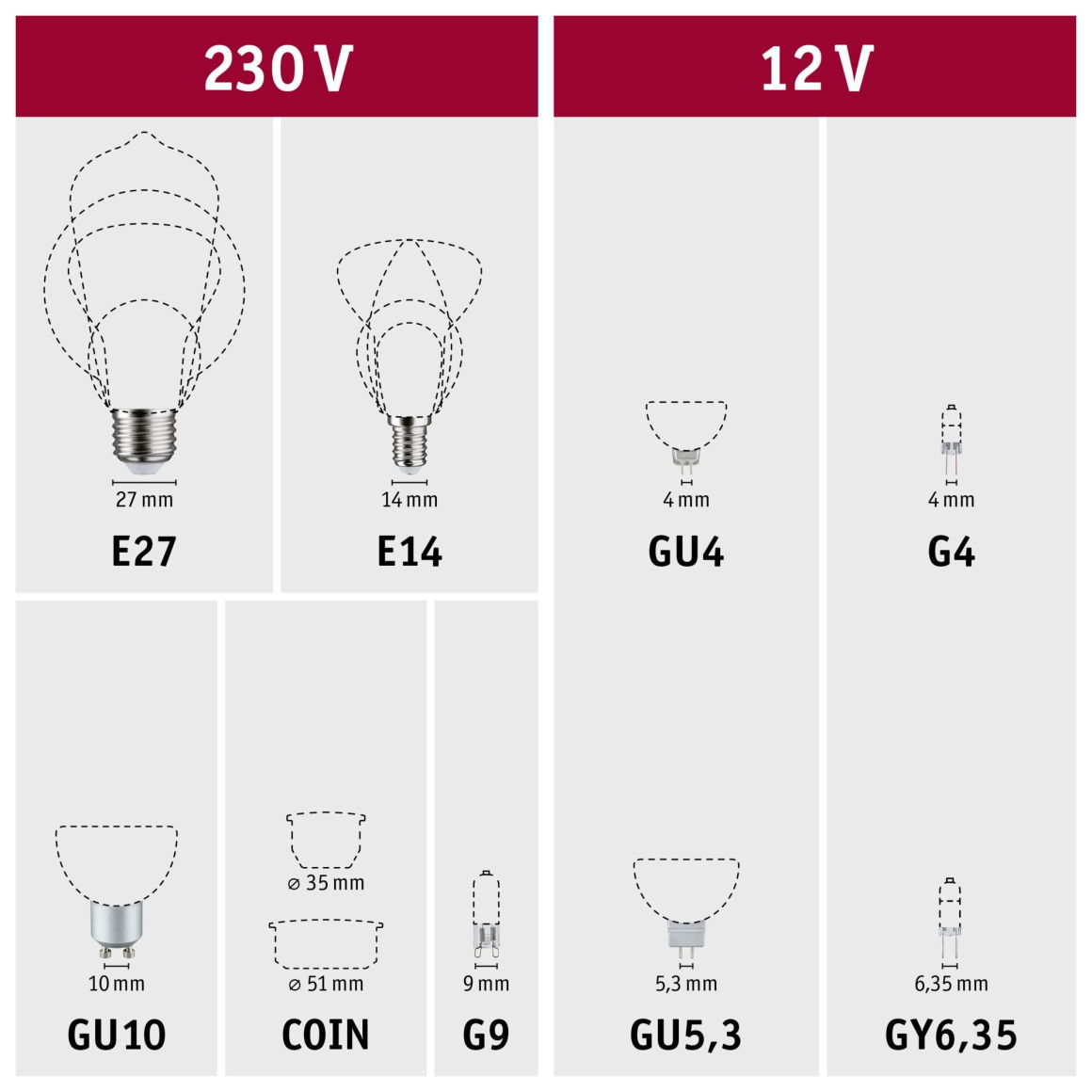 Diagramm mit verschiedenen Glühlampentypen und -größen, einschließlich E27, E14, GU4, G4, GU10, COIN, G9, GU5.3, GY6.35.