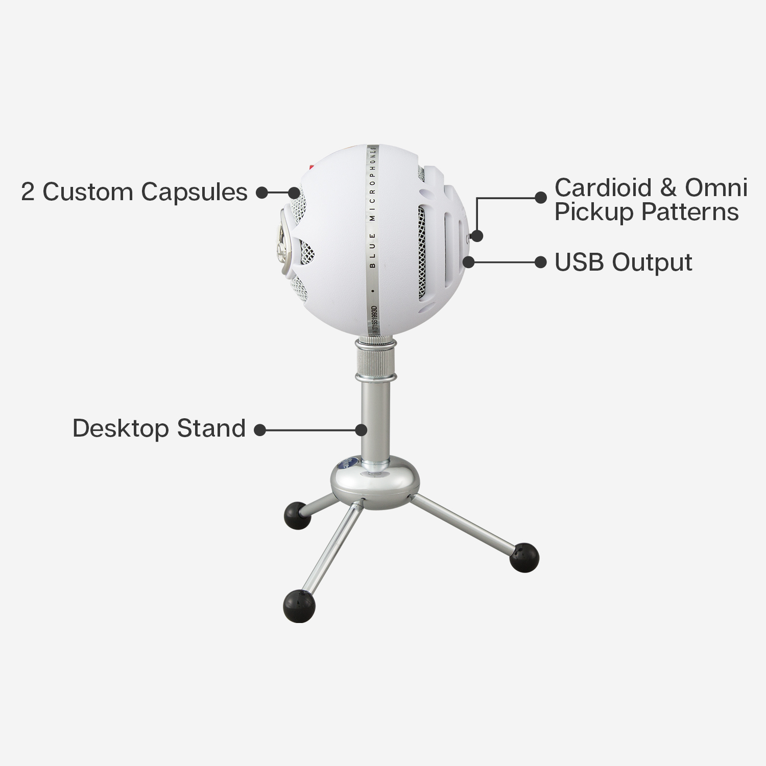 Weißes Blue Yeti Mikrofon auf einem Ständer. Beschriftet: 2 Custom Capsules, Cardioid, USB-Ausgang, Desktop-Ständer.