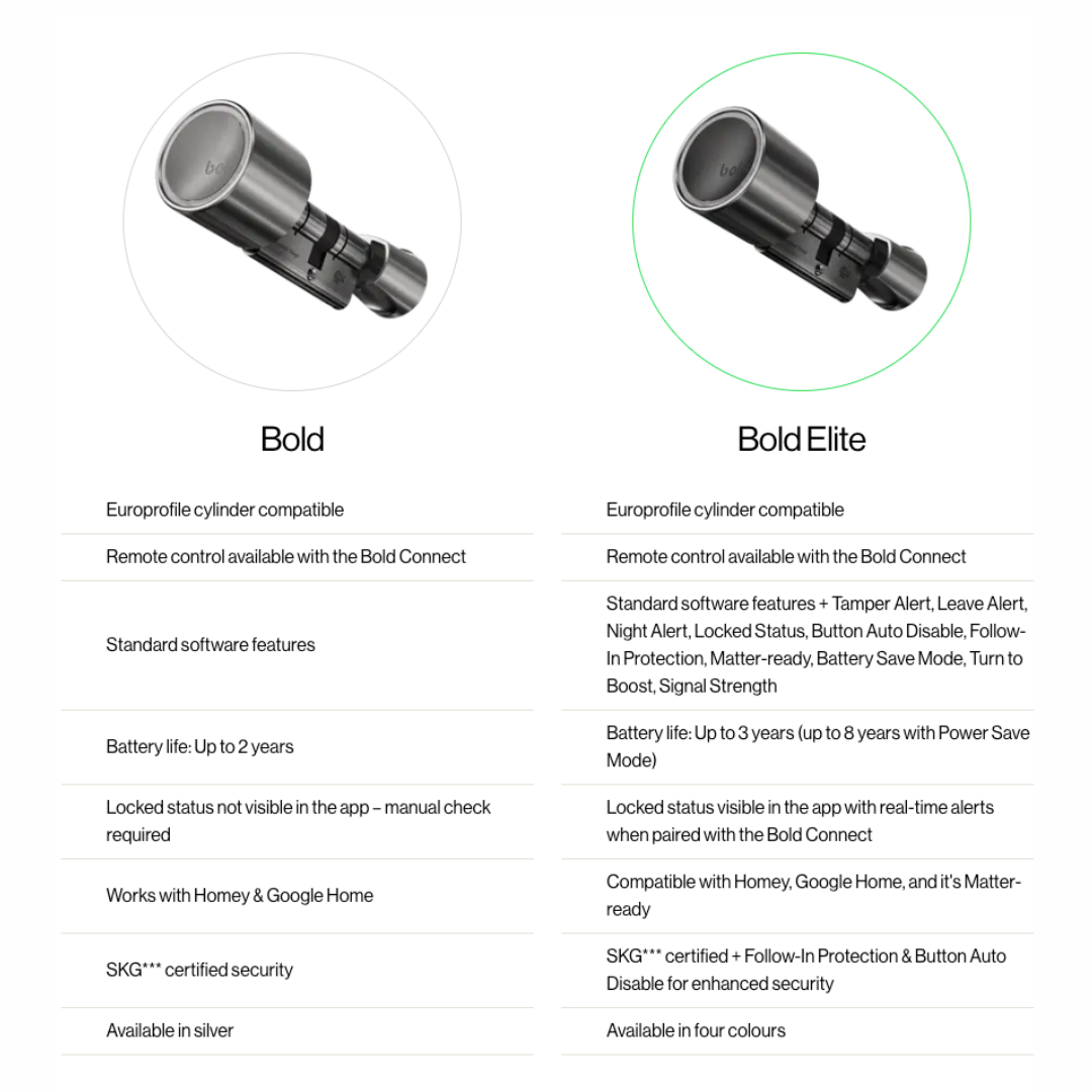 Deux serrures à cylindre, 'Bold' et 'Bold Elite'. Les textes décrivent les fonctions.