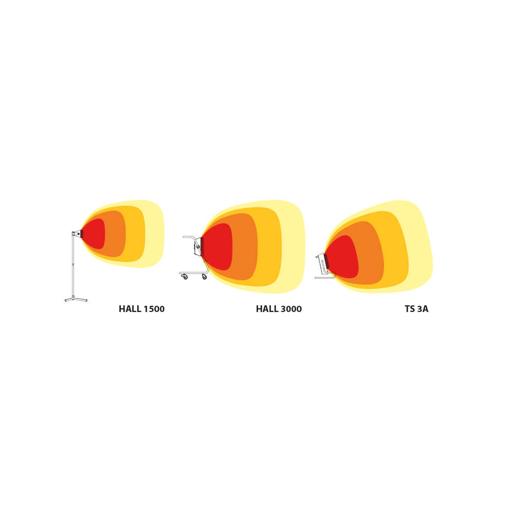 Diagram van buitenverwarmers: HALL 1500, HALL 3000 en TS 3A, met visualisaties van het warmtebereik.