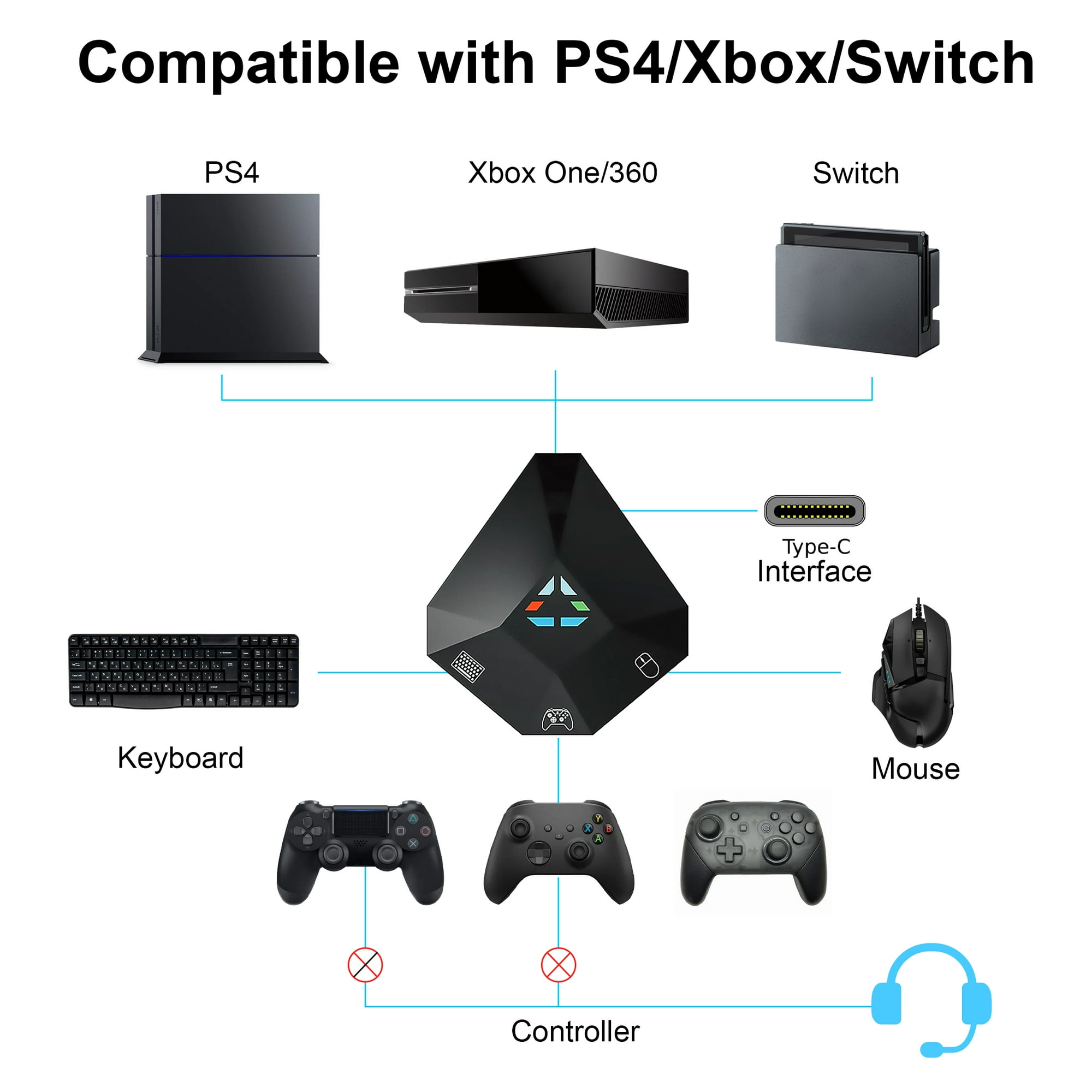 Gaming-Setup-Diagramm. PS4, Xbox, Switch, Tastatur, Maus, Controller und Headset, verbunden mit Hub.