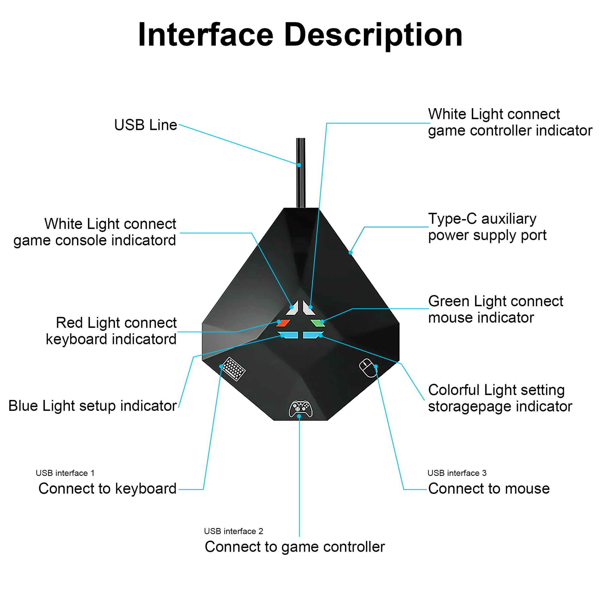 Interface-Diagramm mit Beschriftungen, die auf USB, Anschlüsse und Indikatoren zeigen.