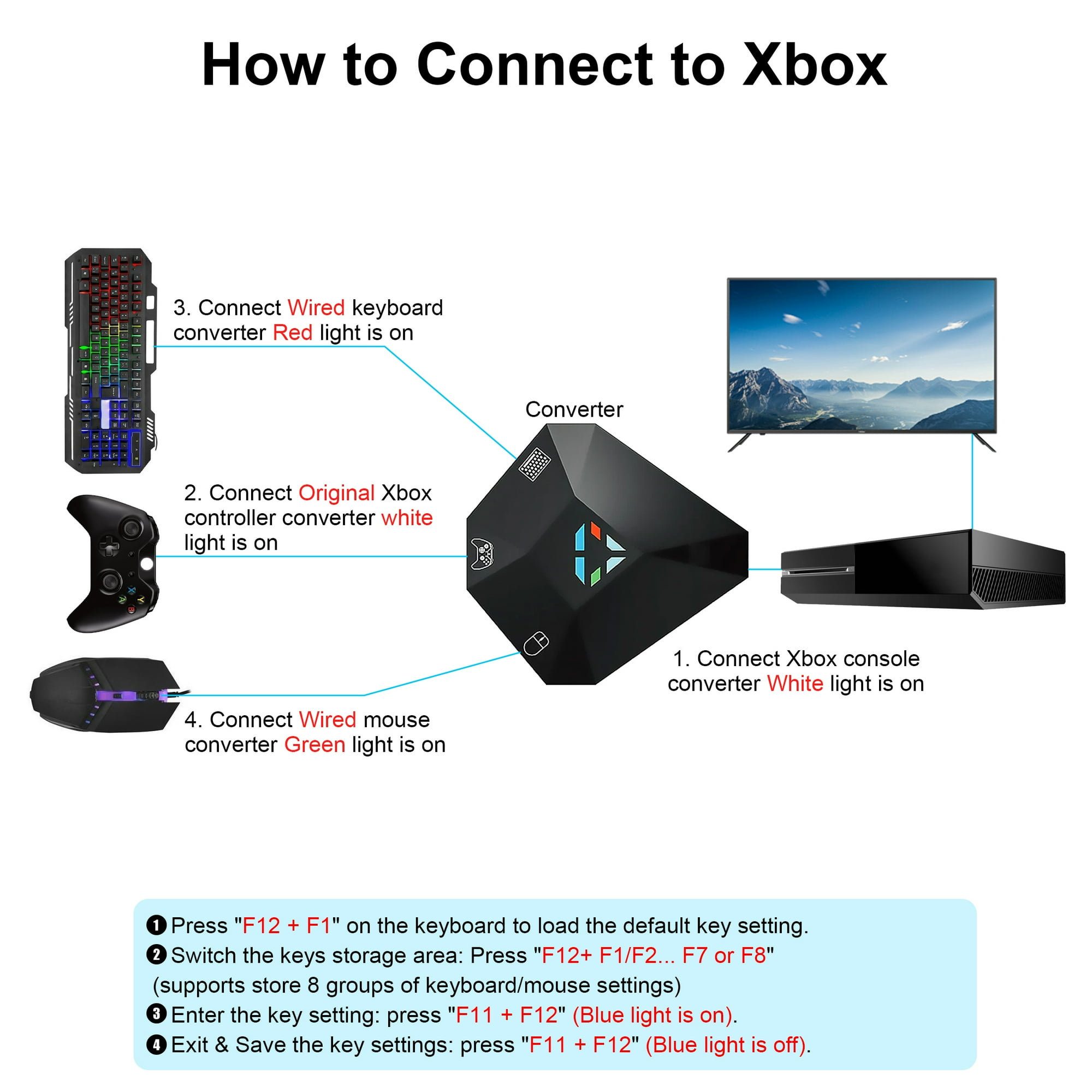 Diagramm zur Verbindung der Xbox mit verschiedenen Geräten.