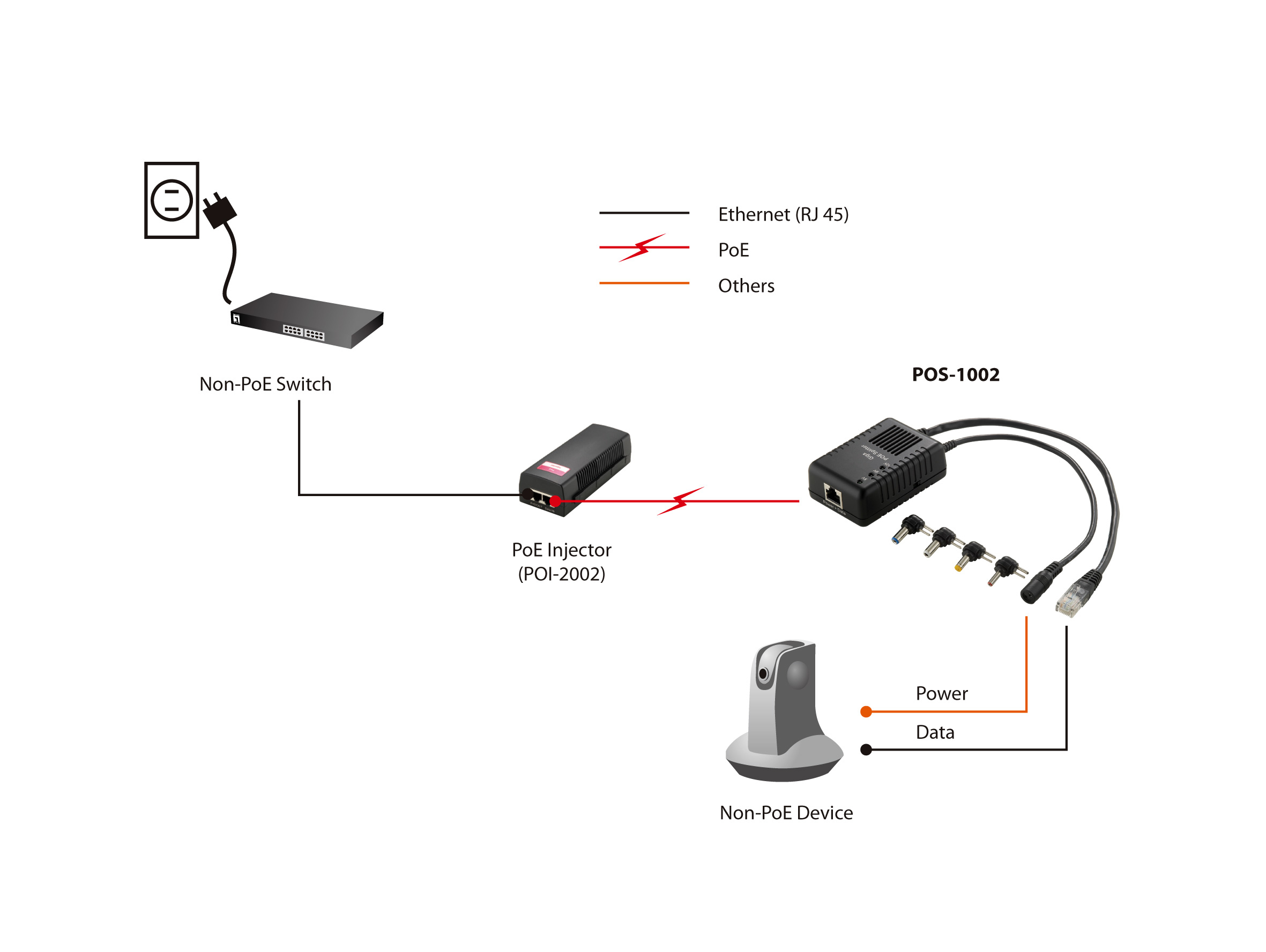 Diagram of a network setup with a non-PoE switch, injector, and camera.