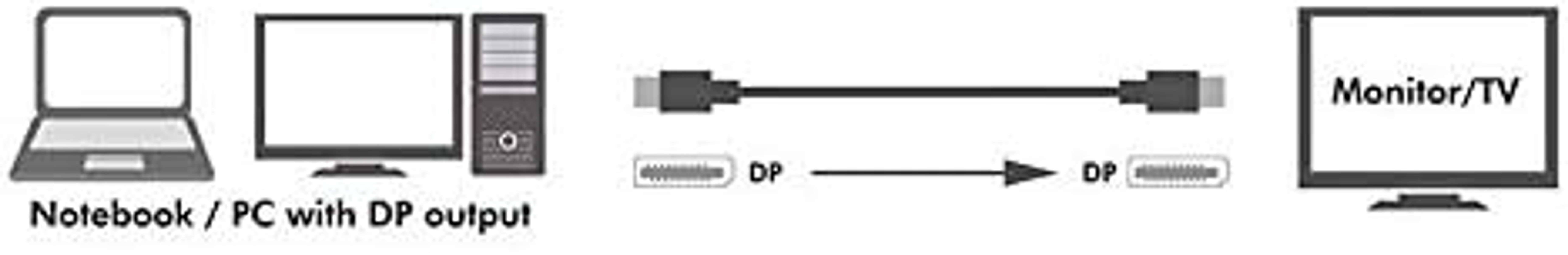 Diagram przedstawia laptop, PC i monitor/TV połączone kablem DP, ze strzałkami wyjścia DP.