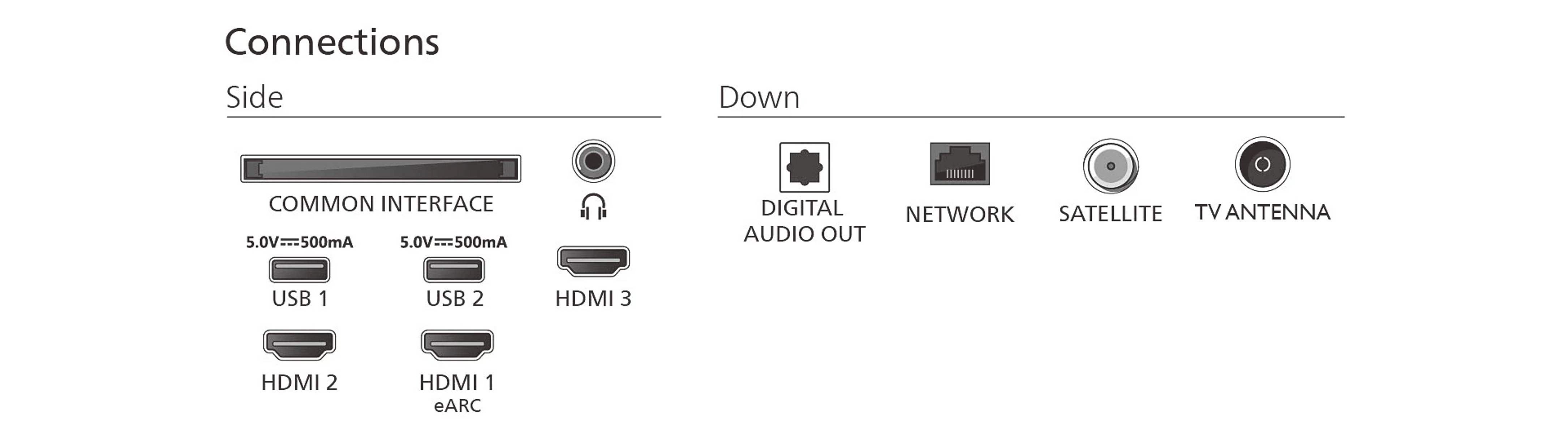 Obraz telewizora z portami połączeń, z etykietami takimi jak USB, HDMI i wyjście audio cyfrowe.