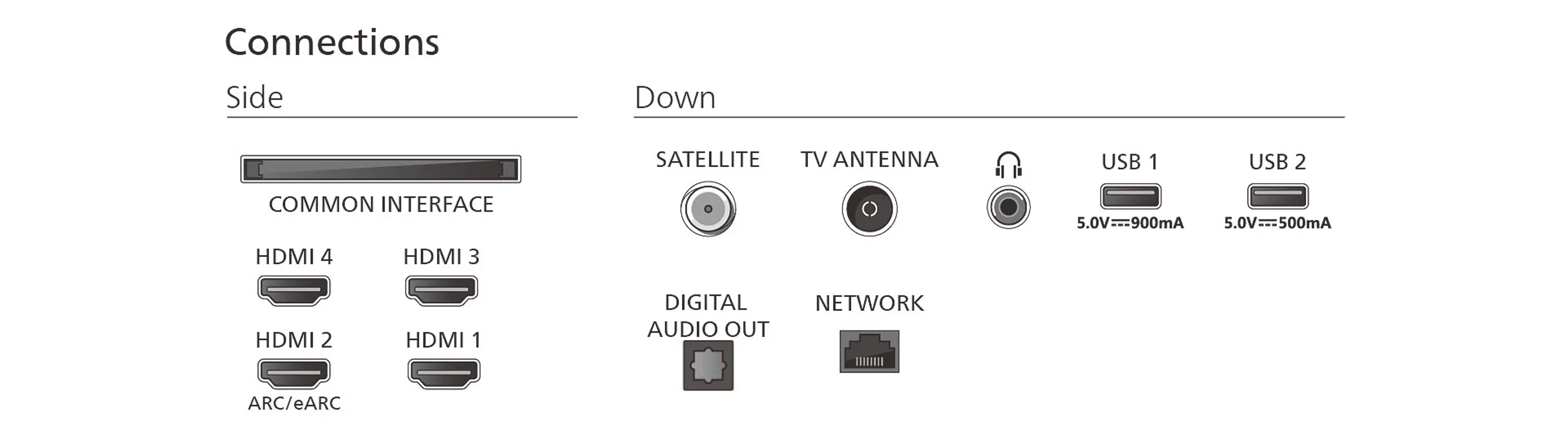 Schemat połączeń TV: HDMI, USB, antena, sieć i inne.
