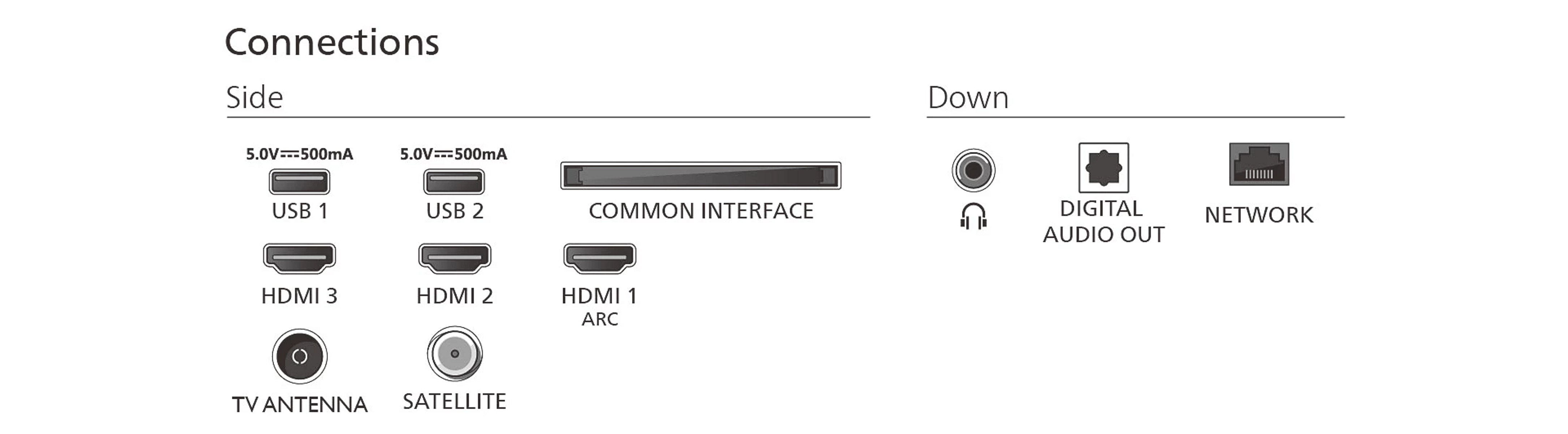 Diagrama de puertos de TV: USB, HDMI, antena, satélite, salida de audio y red.