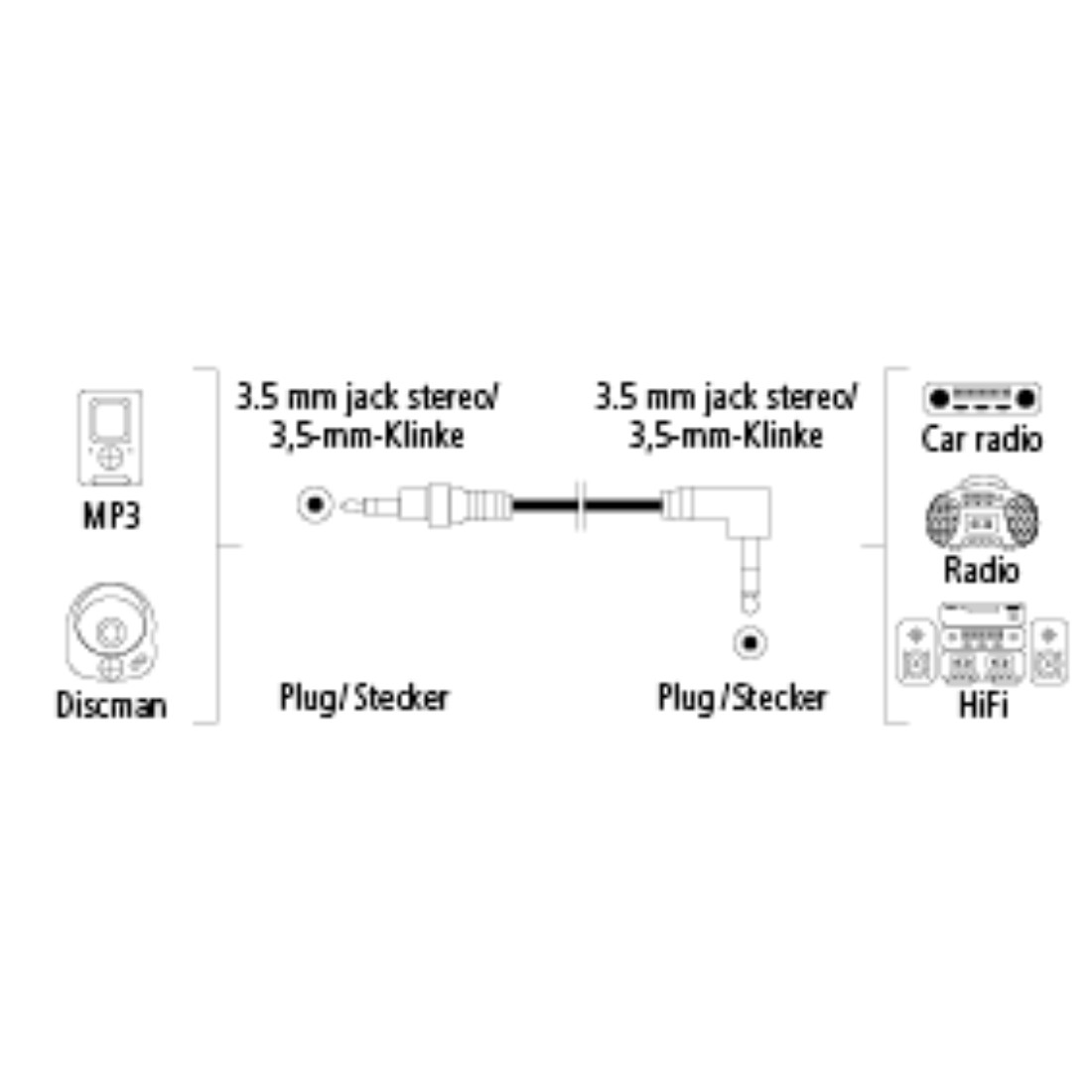 Diagramm zeigt Audiokabel mit 3,5-mm-Klinken, die mit MP3, Discman, Radio, HiFi und Autoradio verbunden sind.