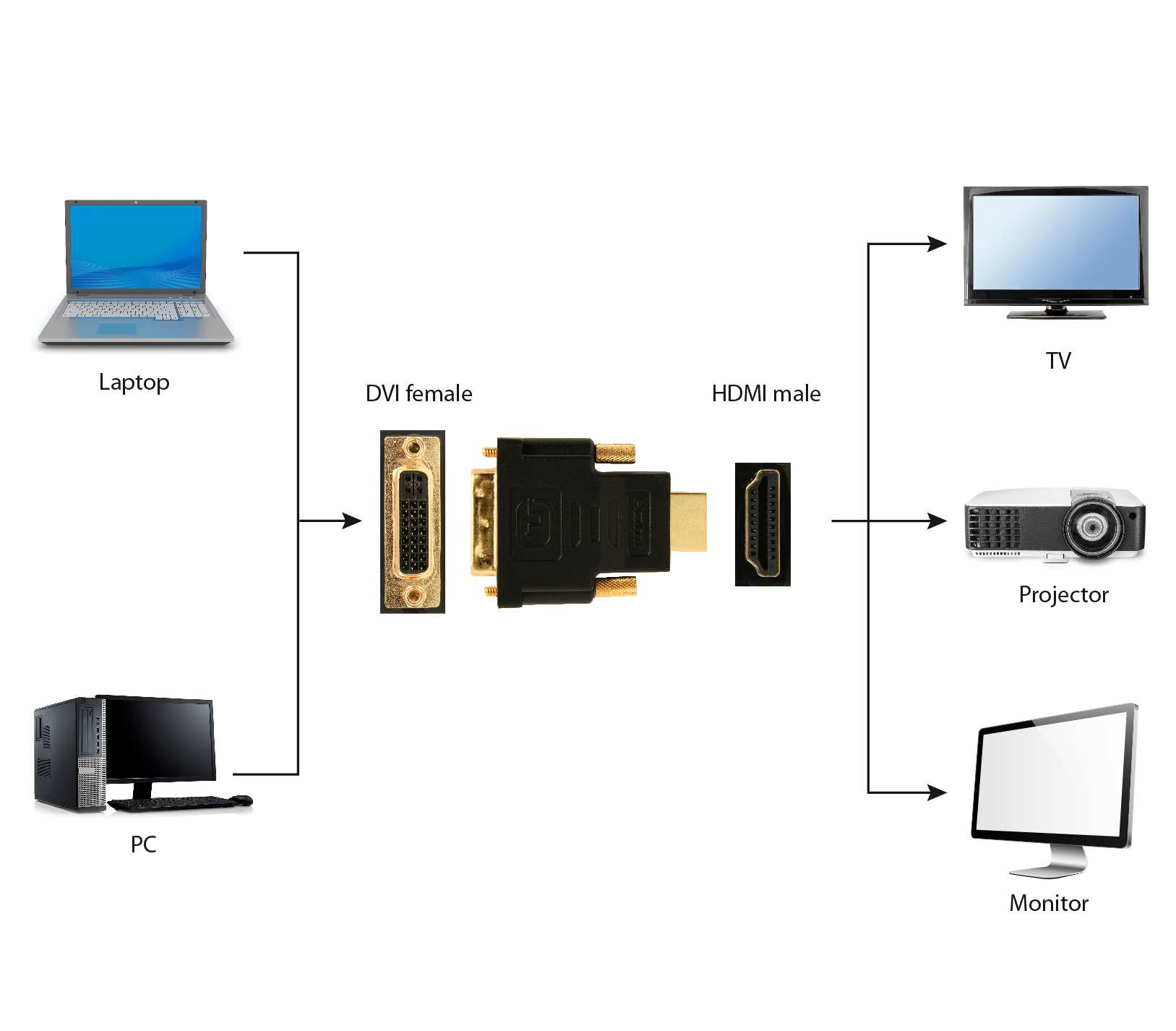Diagrama de dispositivos. Portátil, PC a adaptador DVI a HDMI a TV, proyector y monitor.