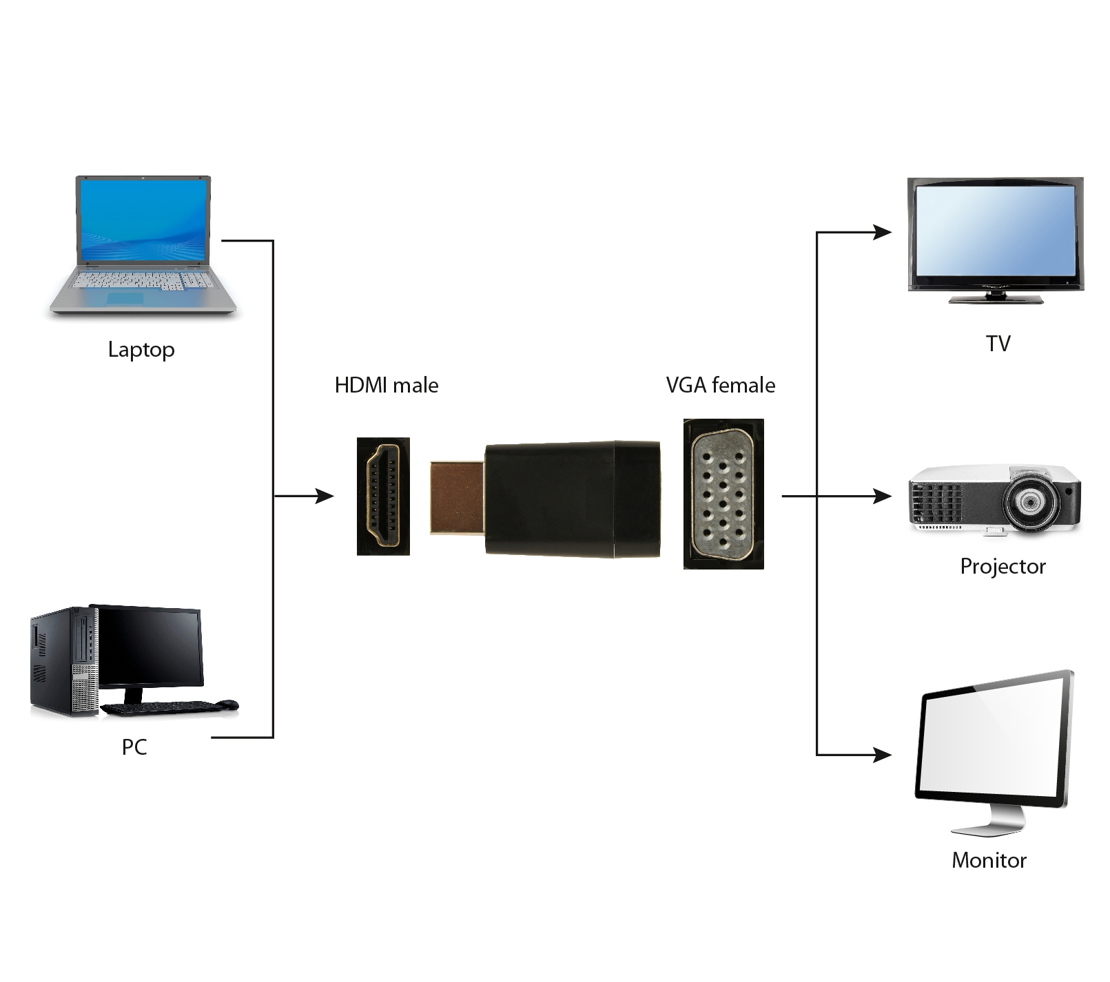 Schemat ilustruje połączenia między laptopem, komputerem PC i urządzeniami wyświetlającymi.