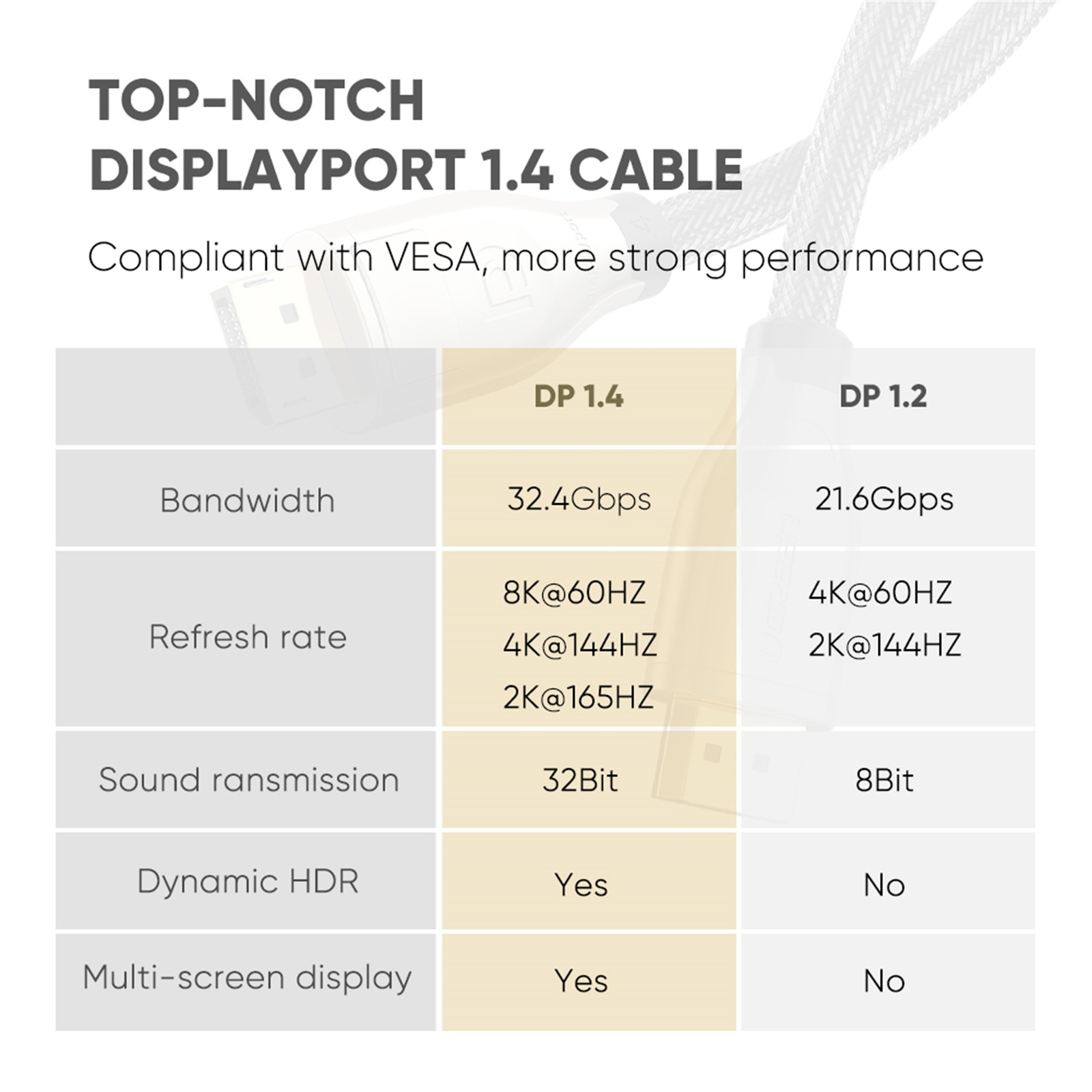 Bant genişliği, yenileme hızı ve HDR desteği gibi DisplayPort 1.4 ve 1.2 kablo özelliklerini gösteren tablo.