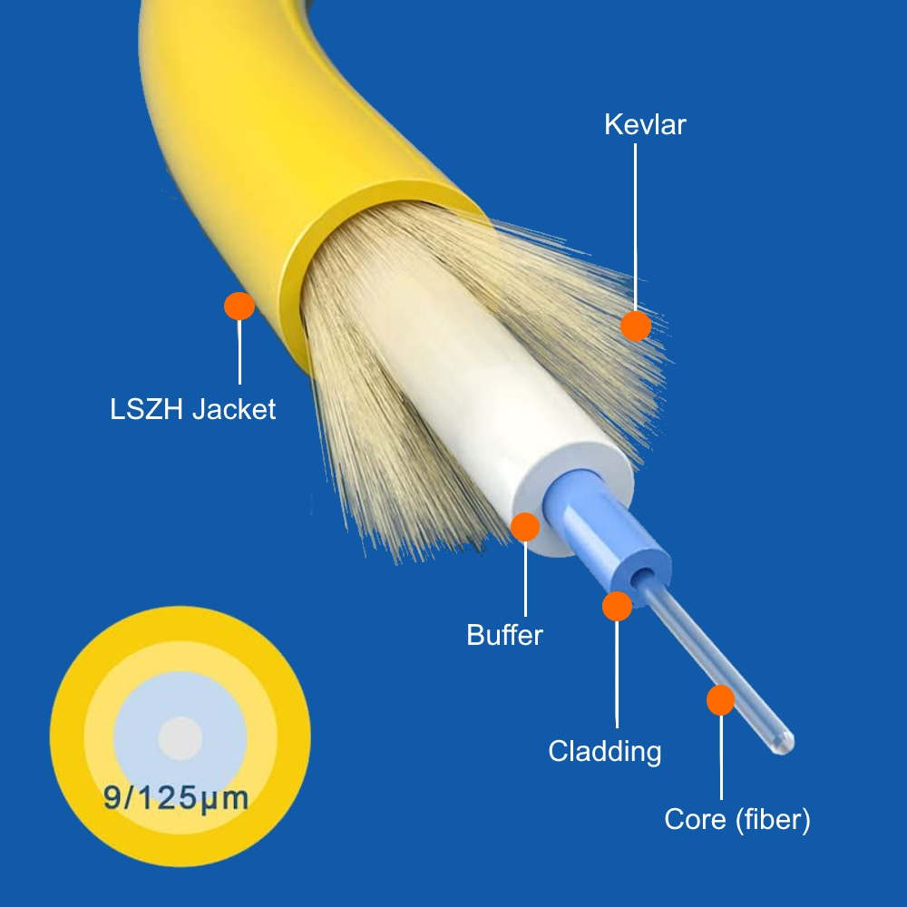 Sezione trasversale di un cavo in fibra ottica giallo. Mostra gli strati: anima, rivestimento, buffer, guaina LSZH.