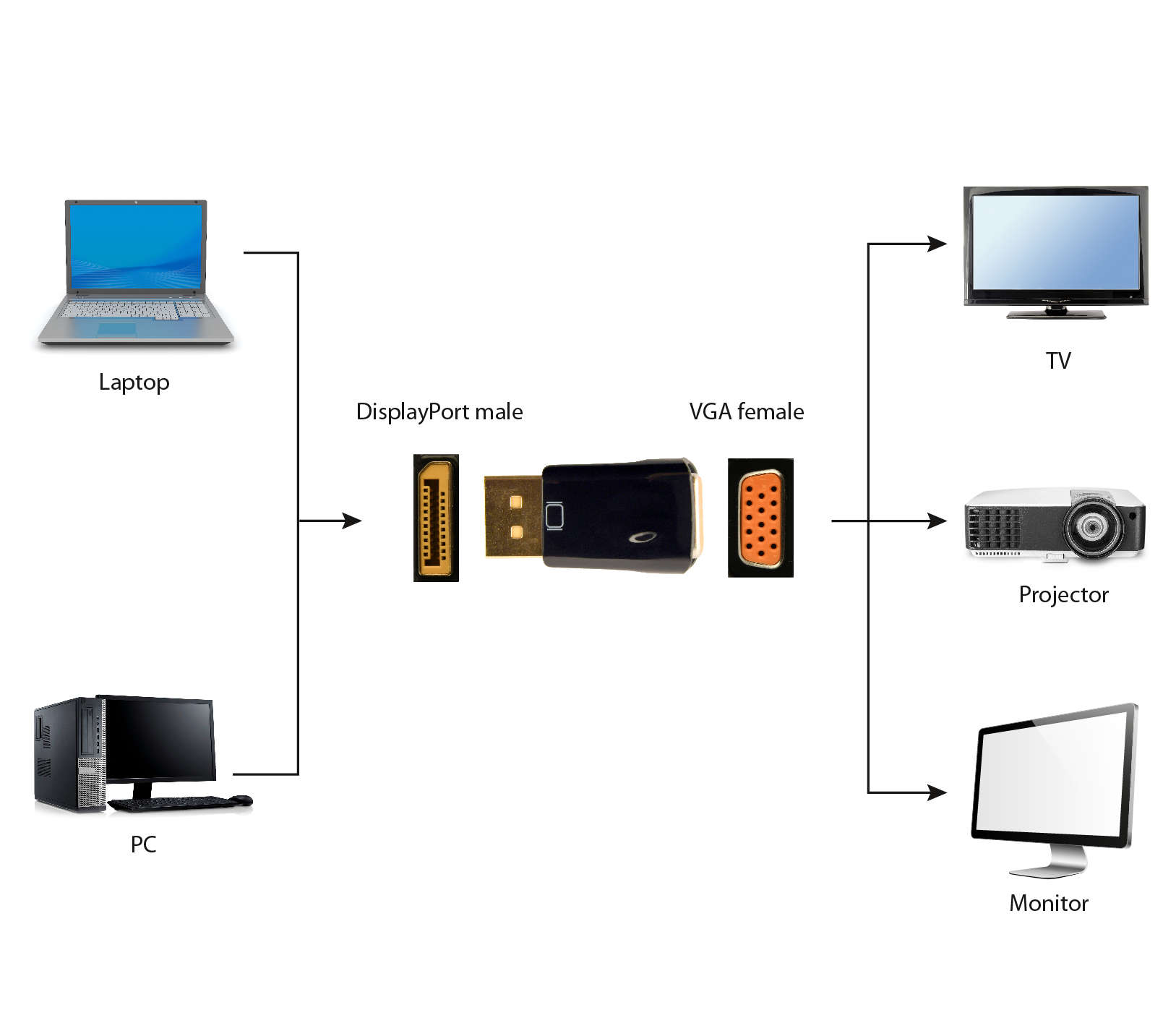 Diagram met de verbinding van een DisplayPort naar VGA adapter naar TV, projector en monitor.