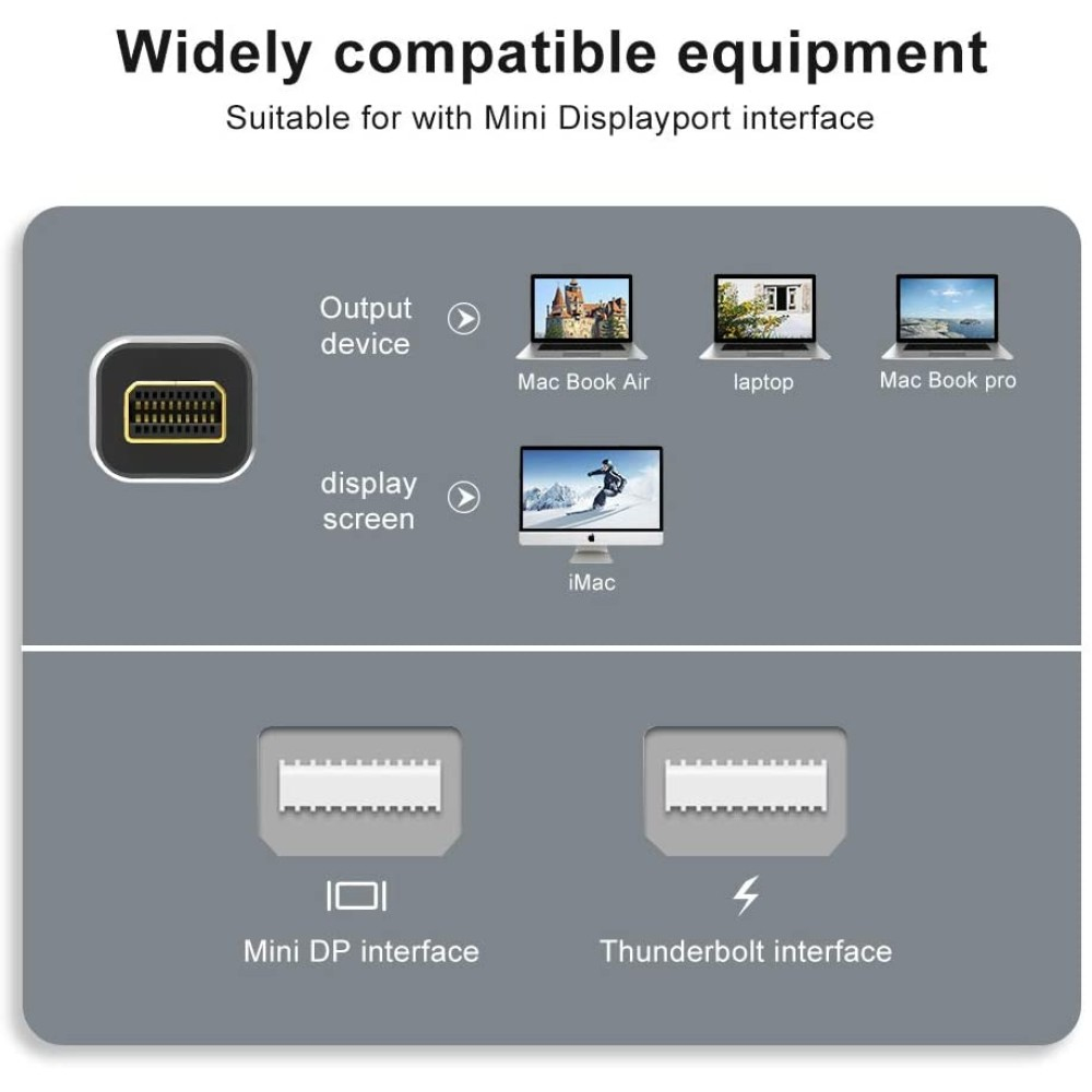 Il diagramma mostra l'interfaccia Mini DP che si collega a laptop, MacBook Air, Pro, iMac e Thunderbolt.