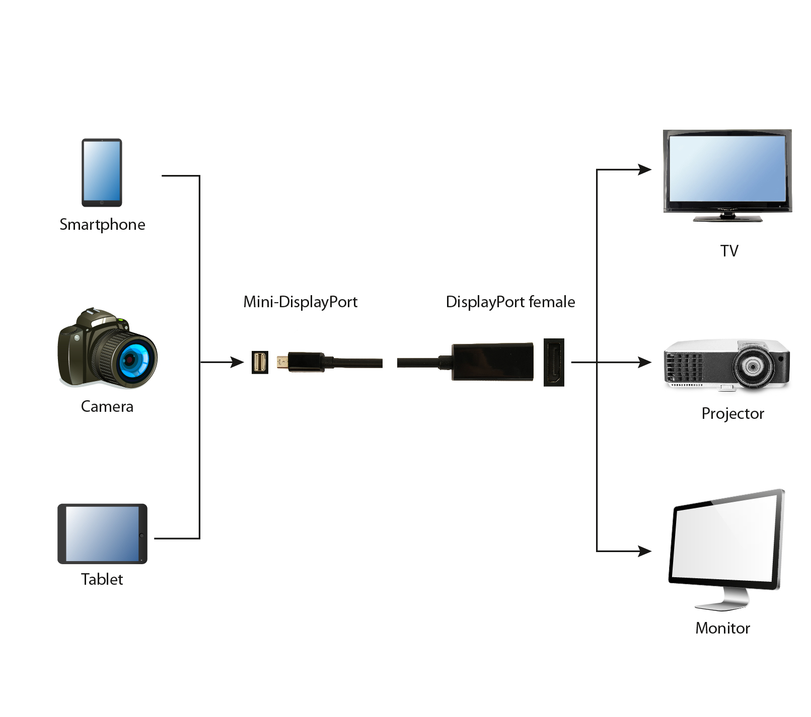 Schemat pokazujący smartfon, aparat i tablet podłączone do telewizora, projektora i monitora.