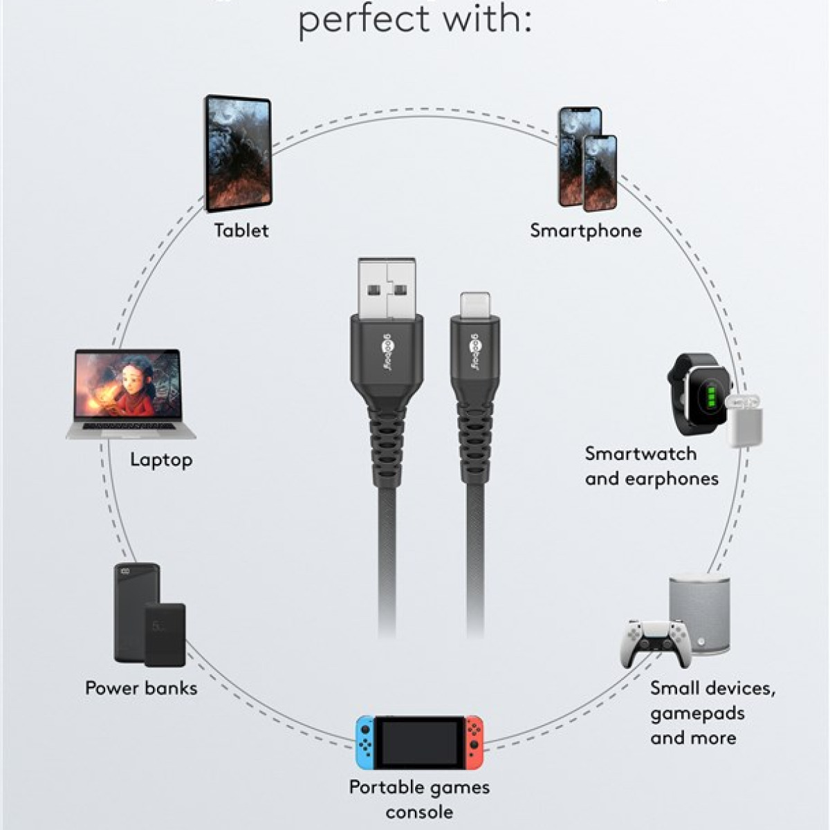 Un cavo nero con connettori USB-A e USB-C. Dispositivi: tablet, telefono, laptop, orologio, console.