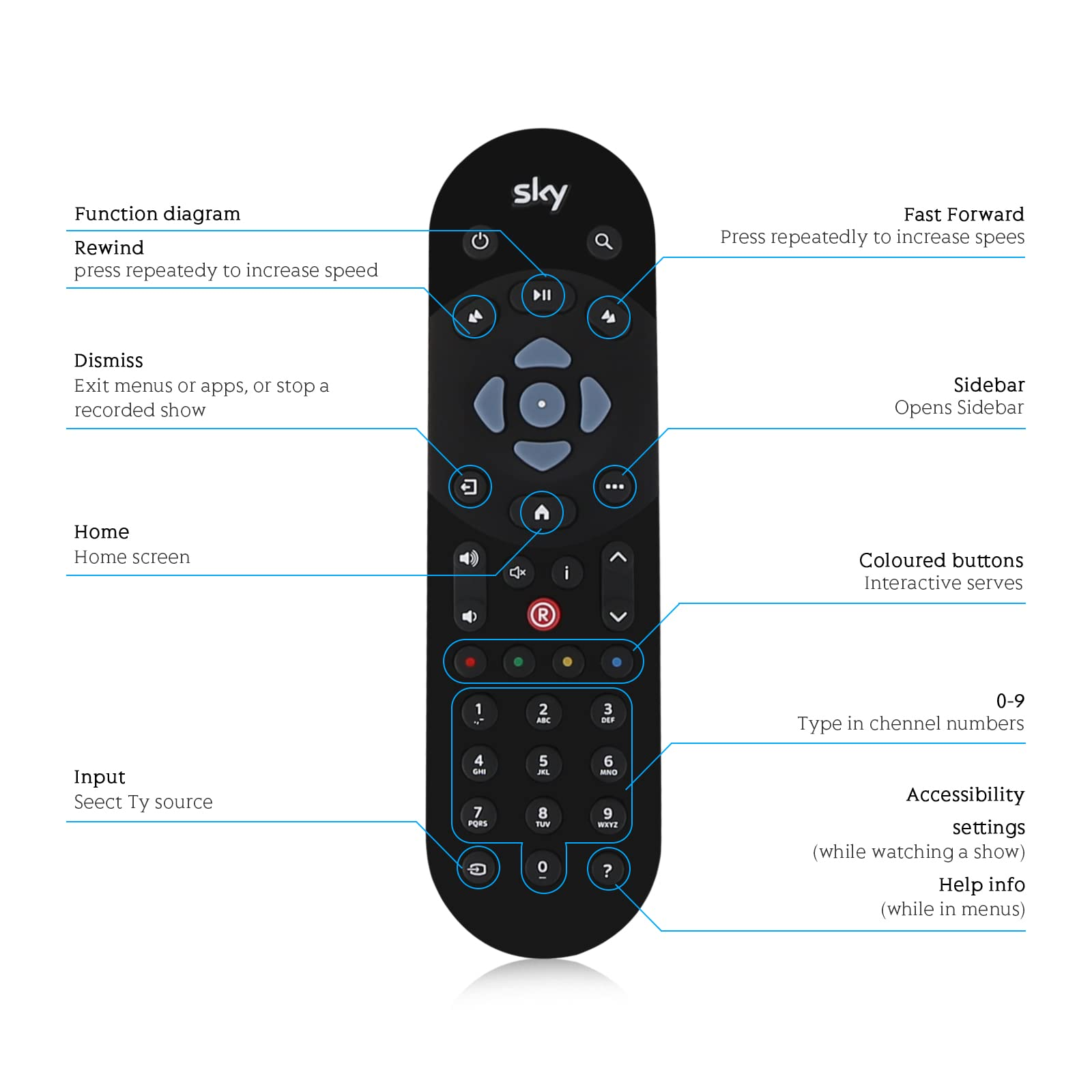 Schwarze Sky-Fernbedienung mit beschrifteten Tasten. Text beschreibt Funktionen wie Home und Input.