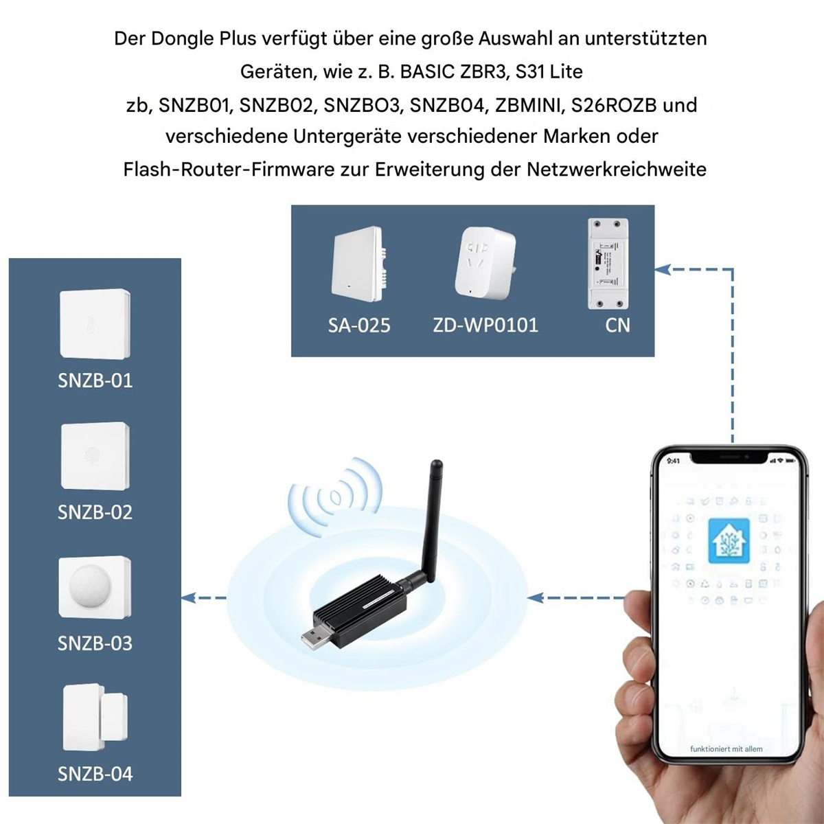 Diagramm mit Smart-Home-Geräten und einem Smartphone. Enthält einen USB-Dongle und Funksignale.