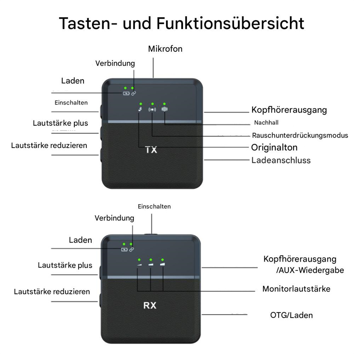 Diagramm mit Steuerelementen und Funktionen eines Geräts mit deutschen Beschriftungen.