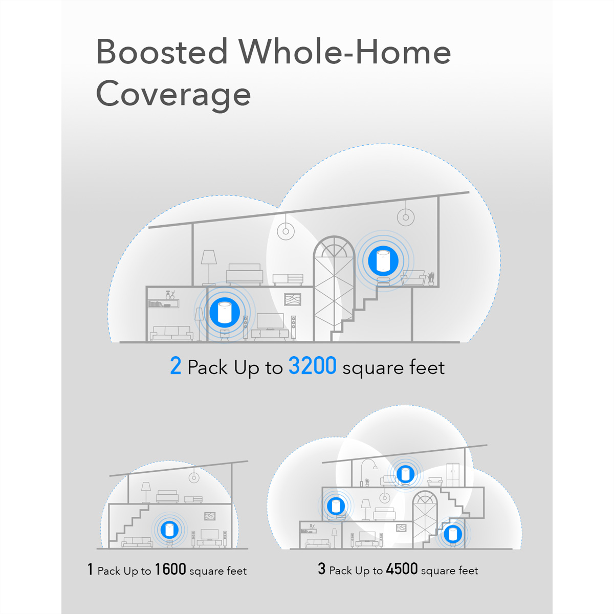 Diagramm zeigt WLAN-Abdeckung mit verschiedenen Router-Paketoptionen, die die Abdeckung im ganzen Haus veranschaulichen.