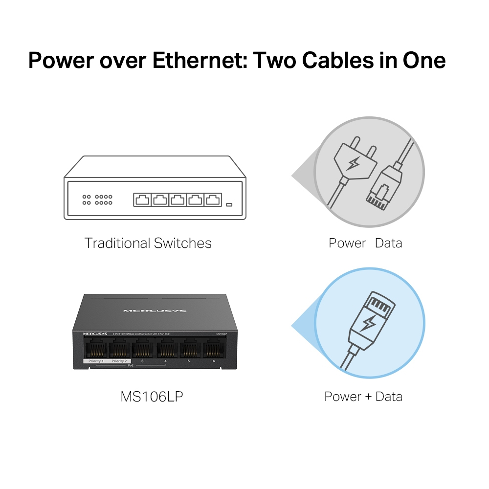 Diagramm, das Power over Ethernet zeigt. Enthält einen Switch und zwei Kabeltypen.