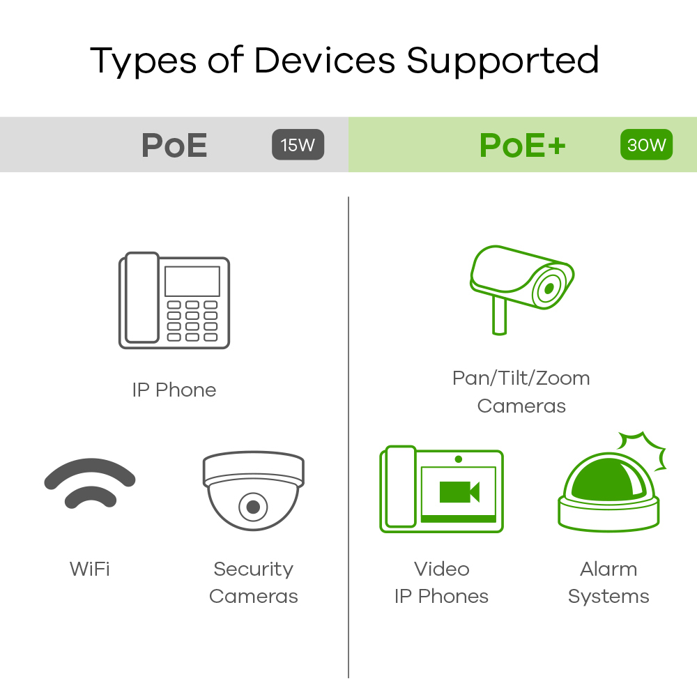 Diagramma che mostra i dispositivi supportati: telefono IP, WiFi, telecamere di sicurezza e sistemi di allarme.