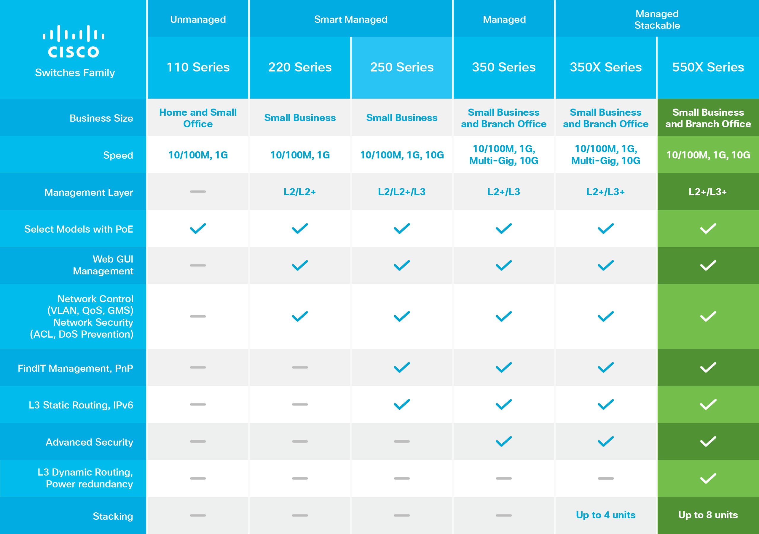 Eine Tabelle, die den Vergleich der Cisco Switch-Serien zeigt. Enthält Unternehmensgröße, Geschwindigkeit und Verwaltungsfunktionen. Weißer Hintergrund.