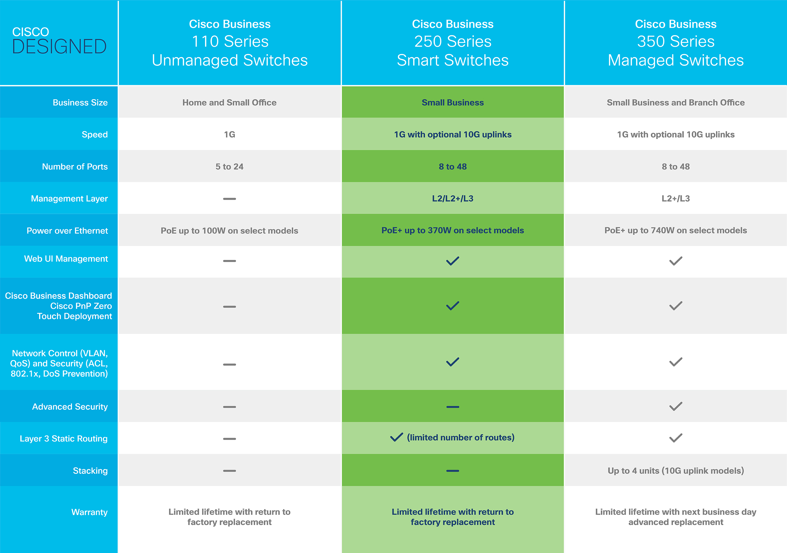 Eine Tabelle vergleicht Cisco Business Switches. Sie listet Merkmale wie Geschwindigkeit, Ports und PoE.