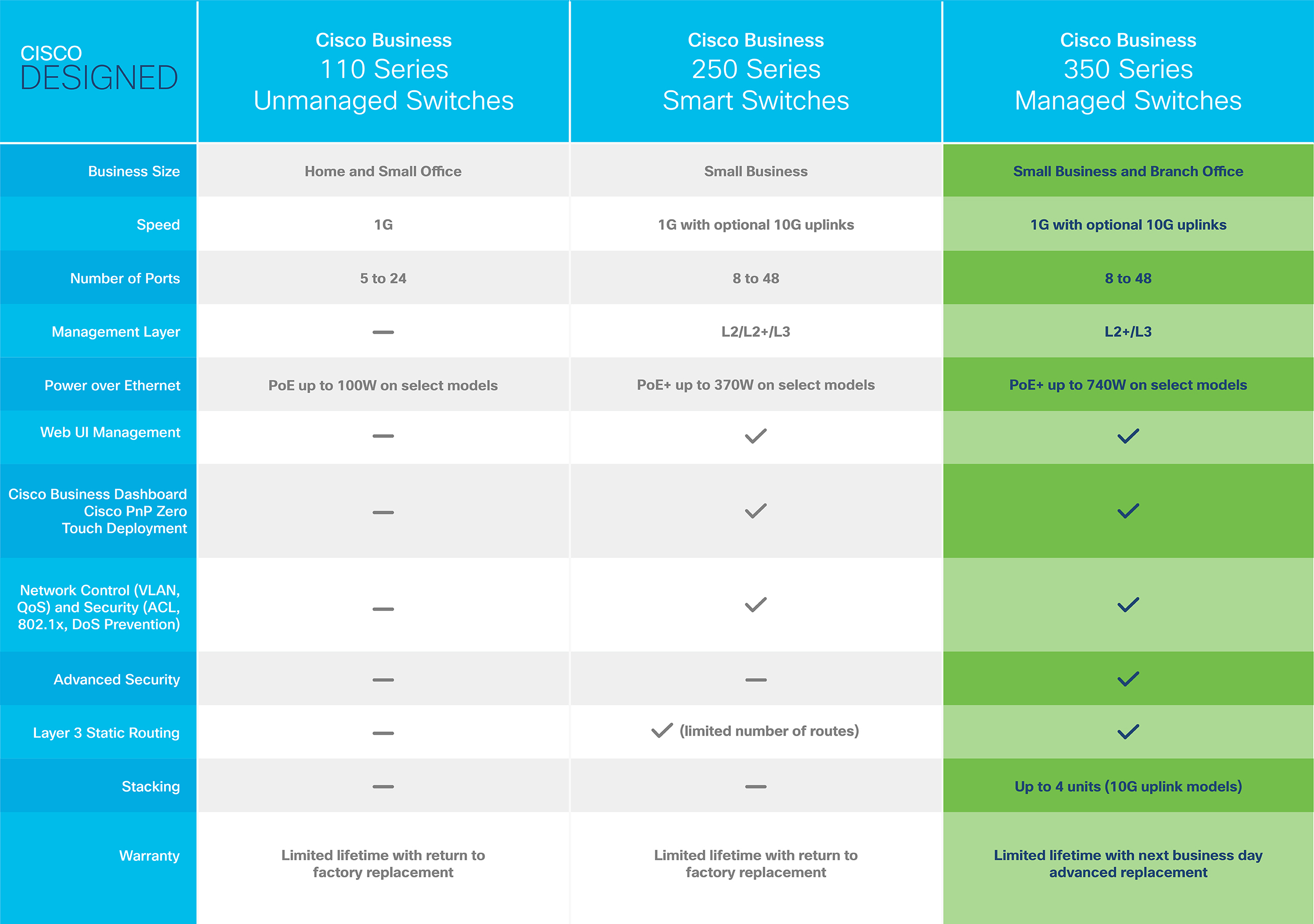 Una tabella compara gli switch Cisco Business, elencando caratteristiche come velocità, porte e PoE.