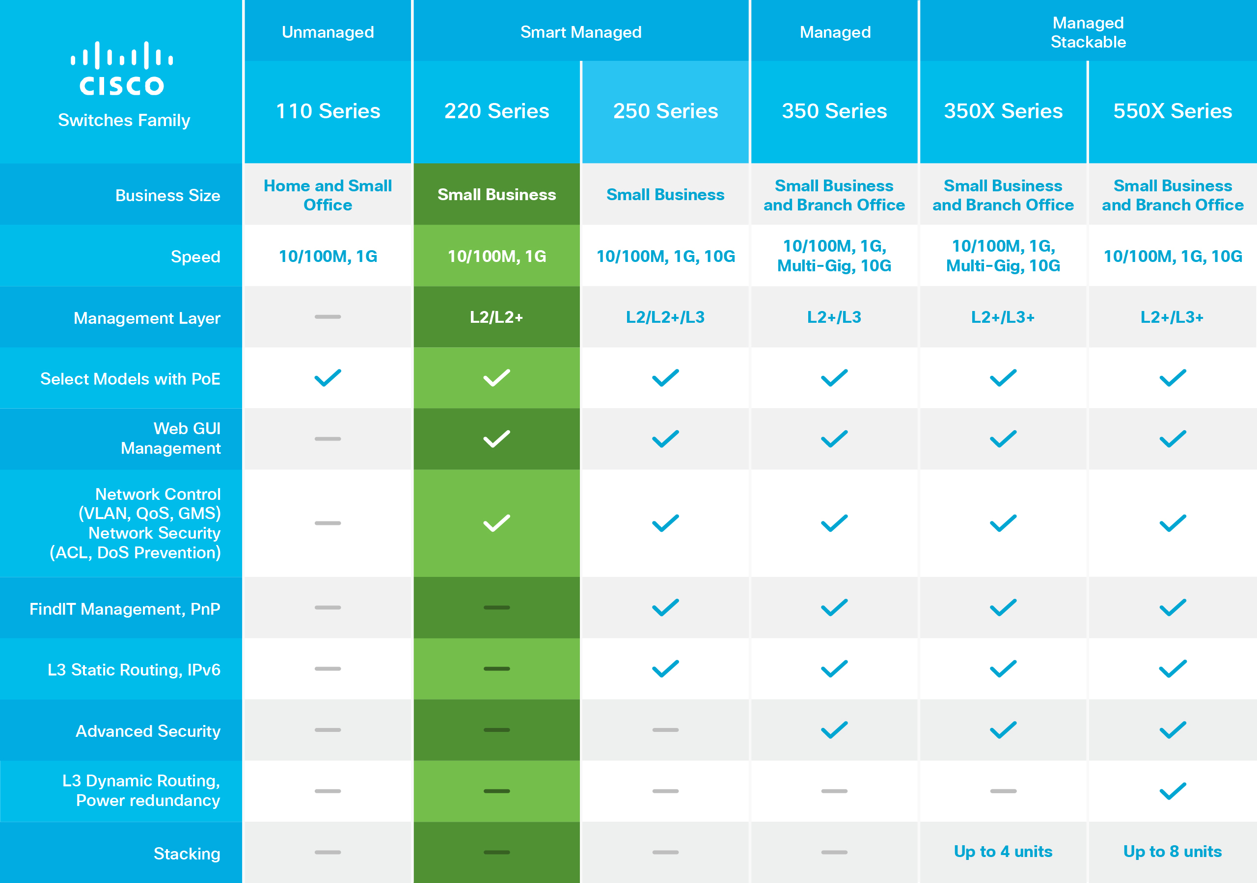 Cisco Switch-Familien-Vergleichstabelle. Zeigt die Funktionen der Serien 110, 220, 250, 350, 350X und 550X.