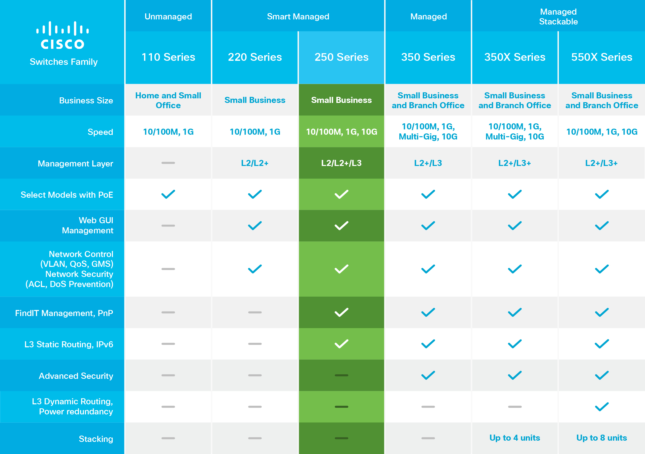 Cisco Switch-Familien-Vergleichstabelle. Zeigt die Funktionen der Serien 110, 220, 250, 350, 350X und 550X.