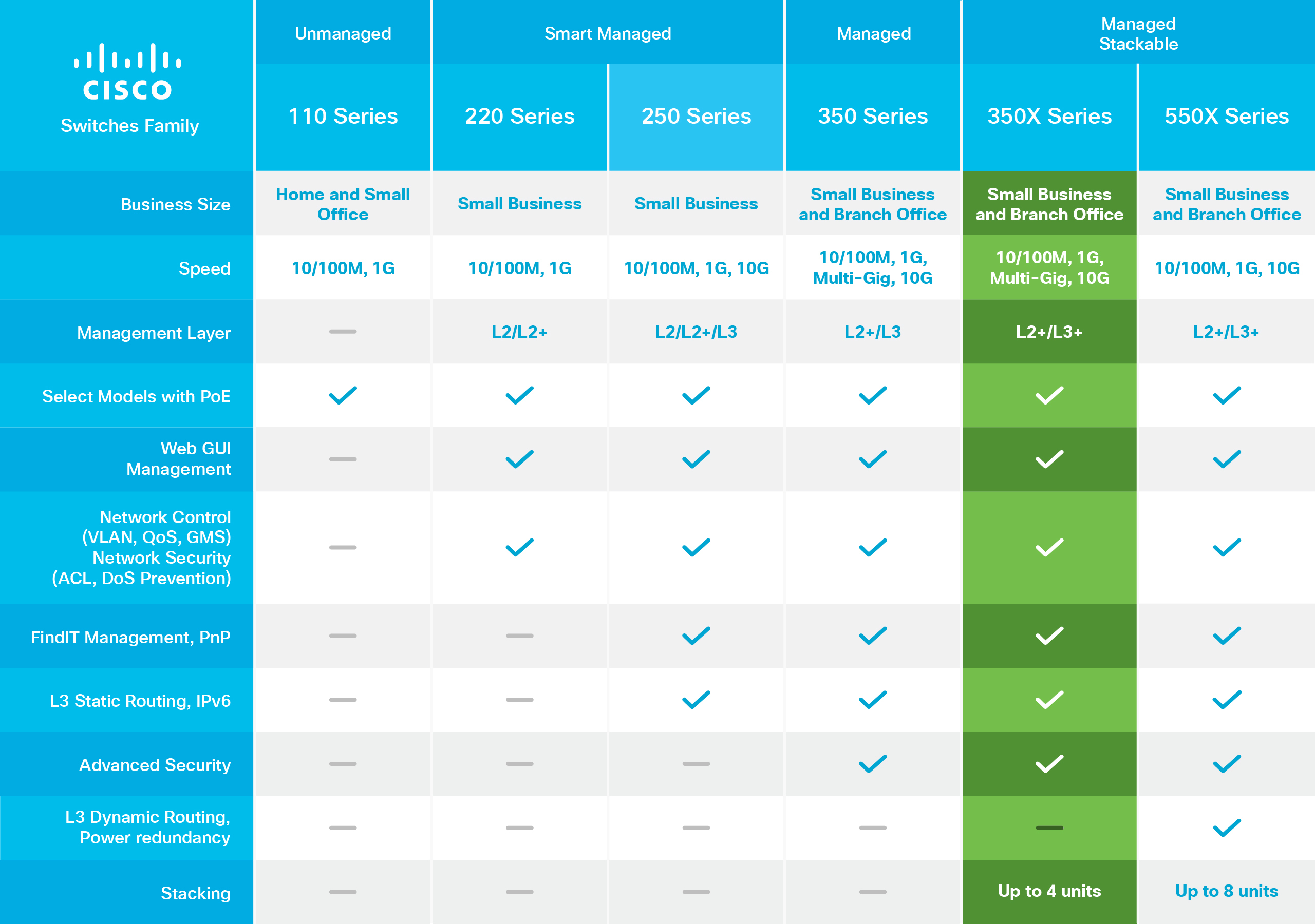 Tabelle zum Vergleich der Cisco-Switch-Funktionen: 110, 220, 250, 350, 350X, 550X Series.