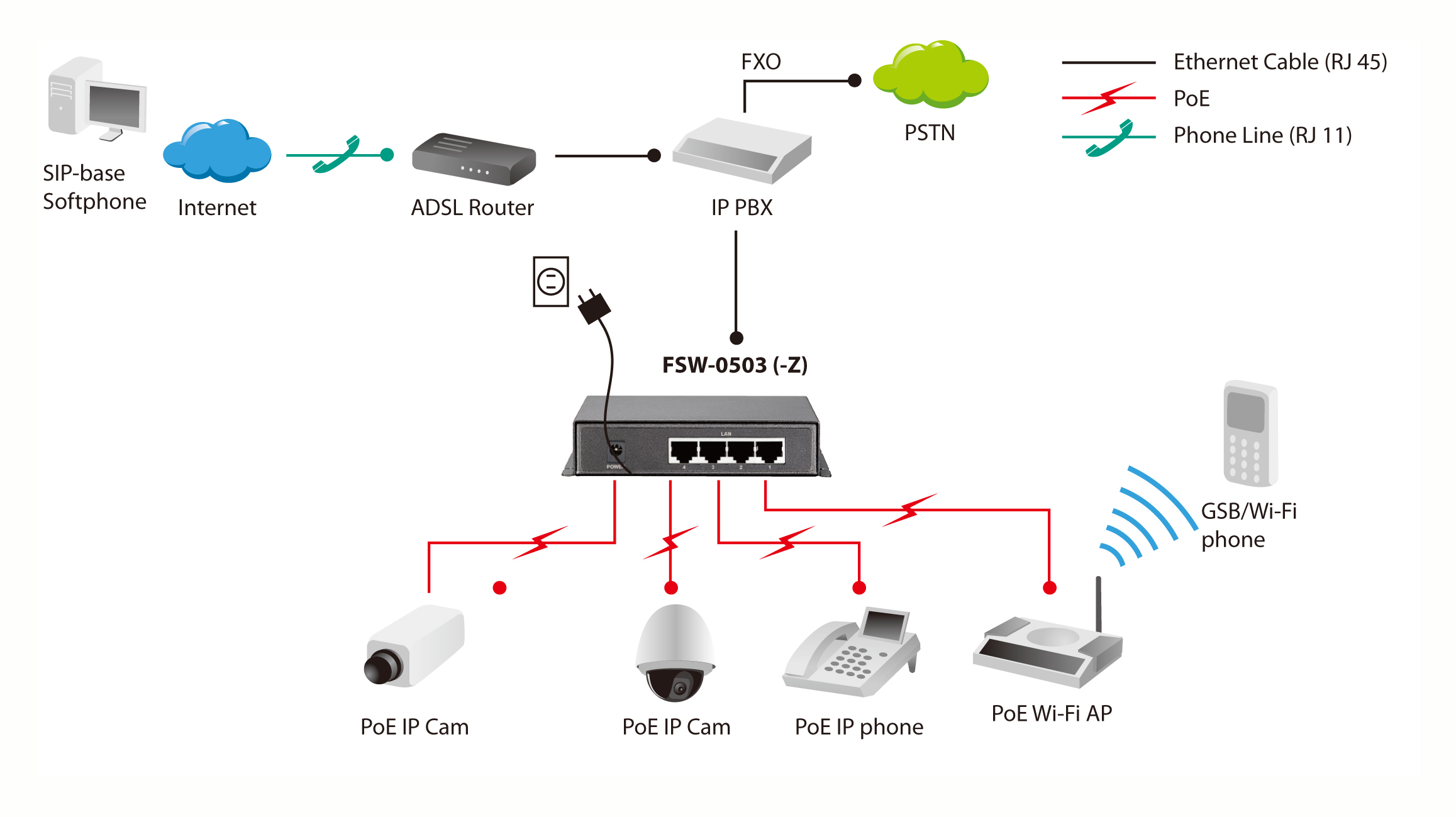 Diagramma di rete: dispositivi, internet, telefoni, telecamere e router.