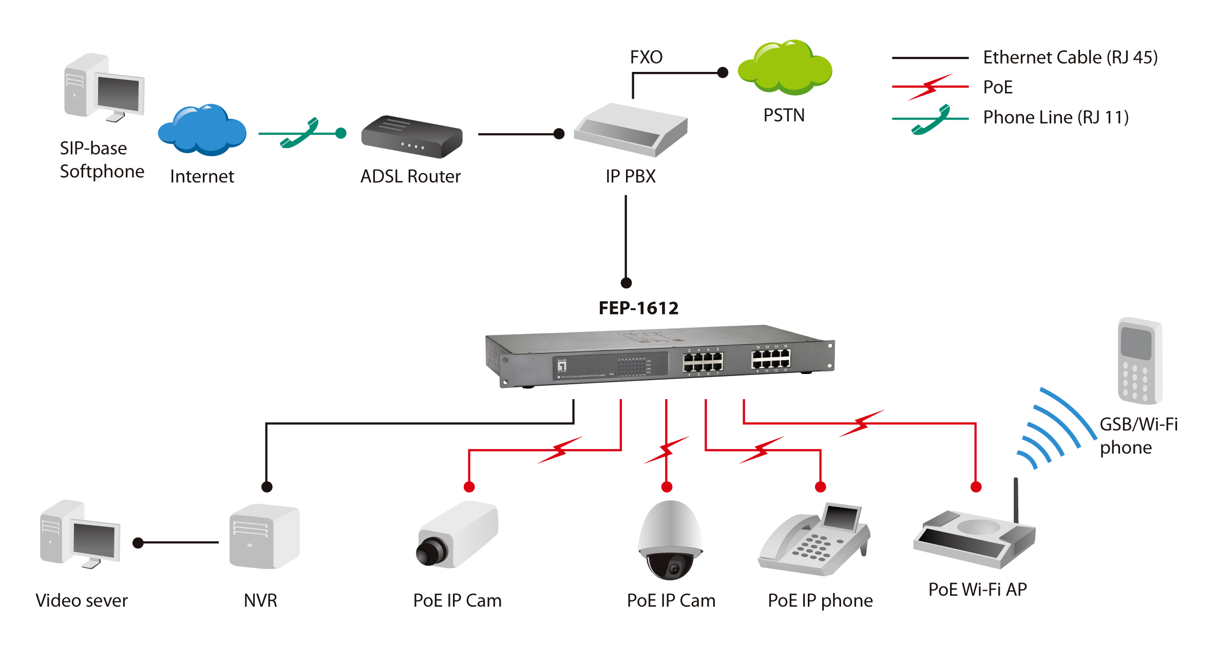 Schema di configurazione di rete, che mostra dispositivi come IP PBX, router, telecamere e telefoni, collegati tramite cavi.