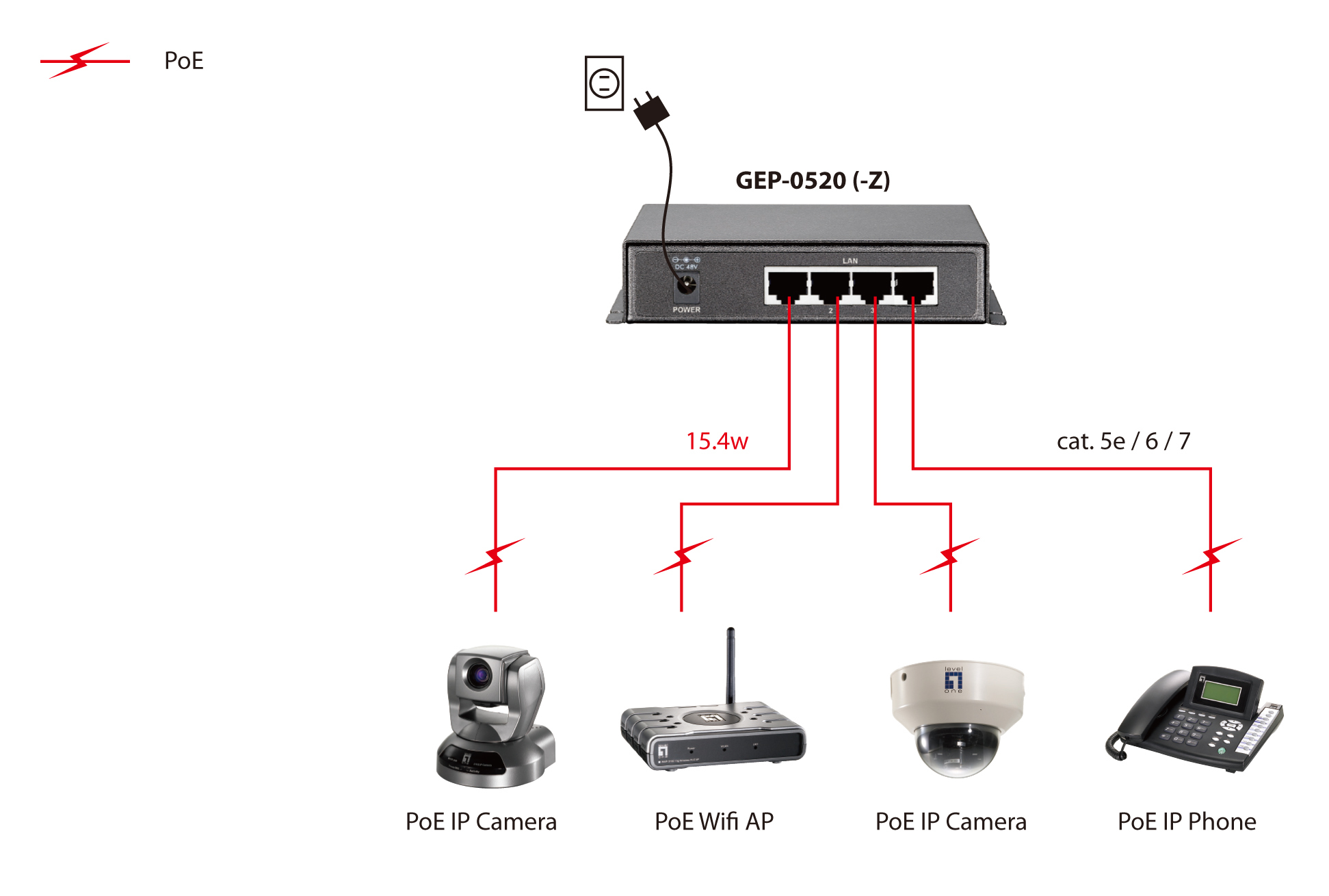 Schema di configurazione di rete con un dispositivo GEP-0520 (-Z), collegato a telecamere e un telefono tramite cavi.
